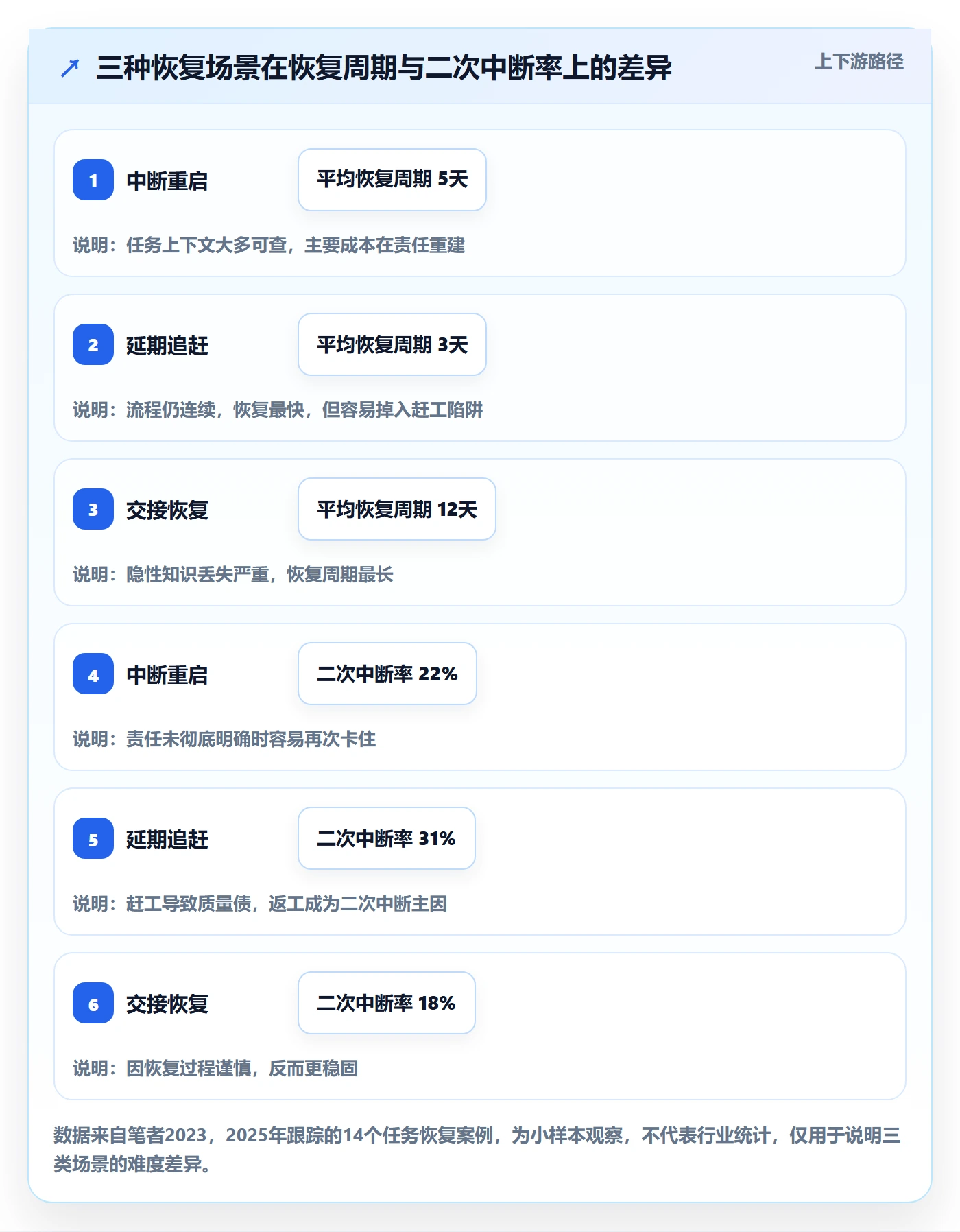 任务执行恢复全流程：项目成员实操方法与一文讲清