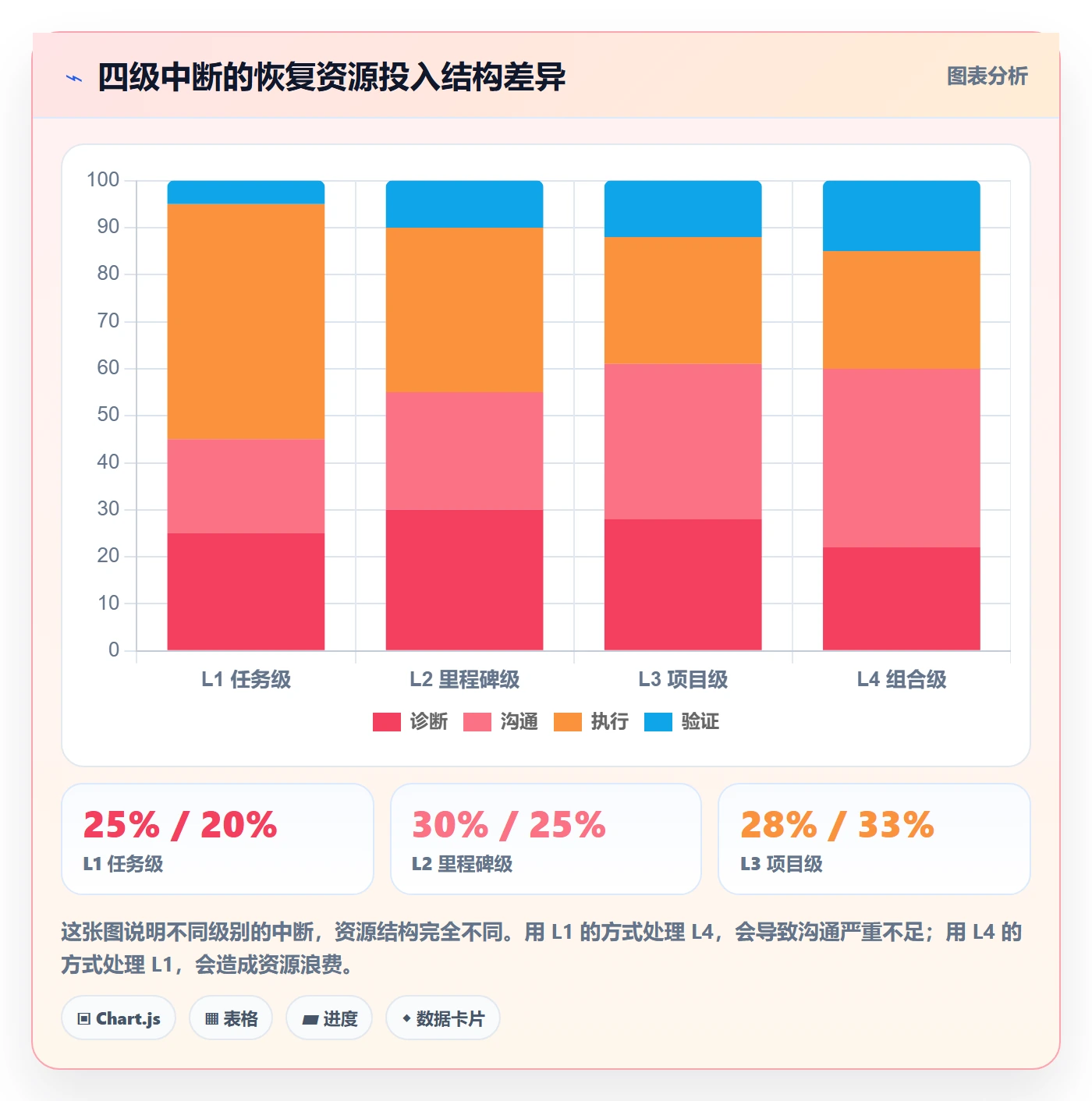 任务执行恢复全流程：项目经理实操方法与一文讲清