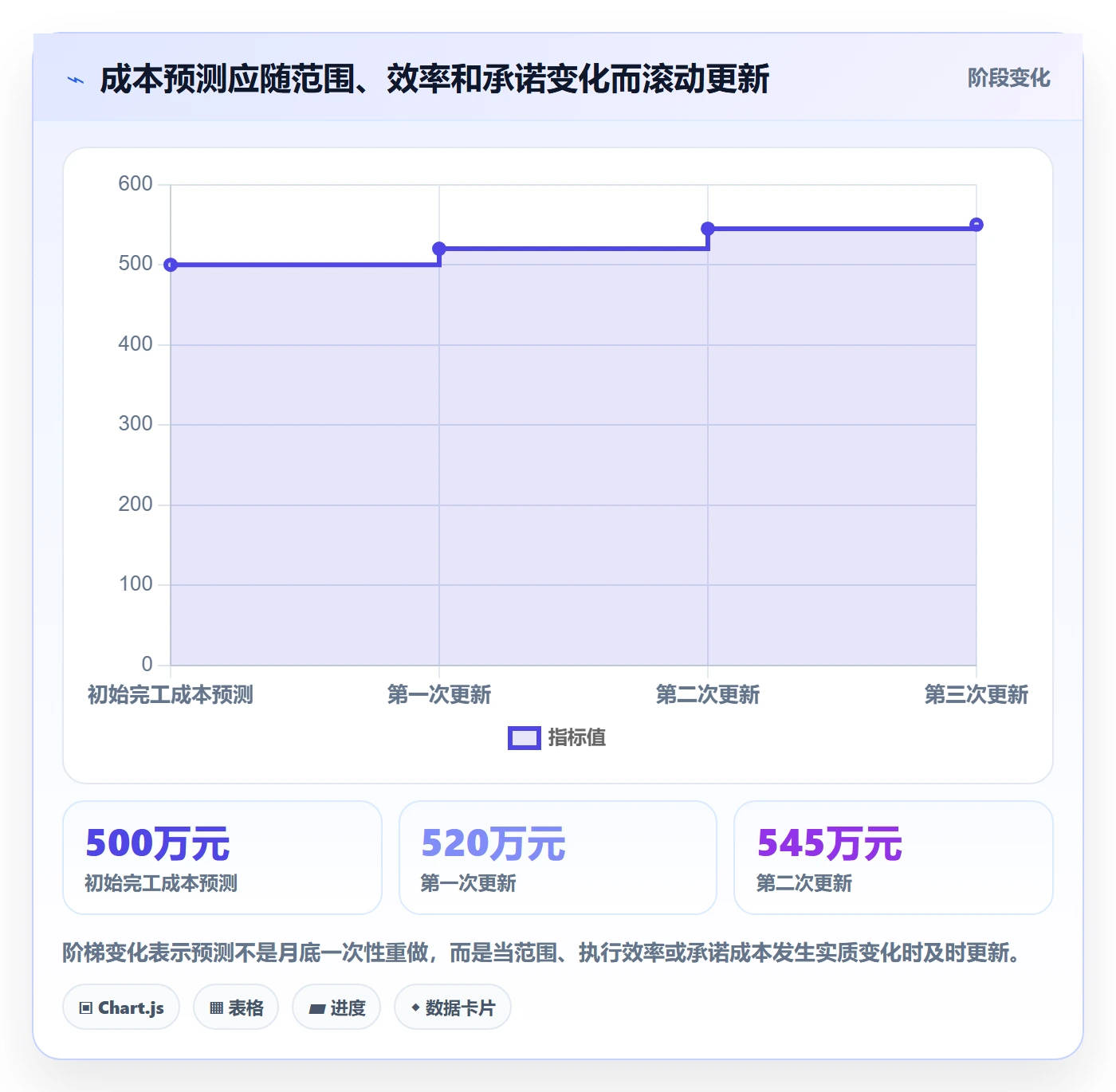 实际成本流程与规范:企业管理者成本管理风险控制关键指标