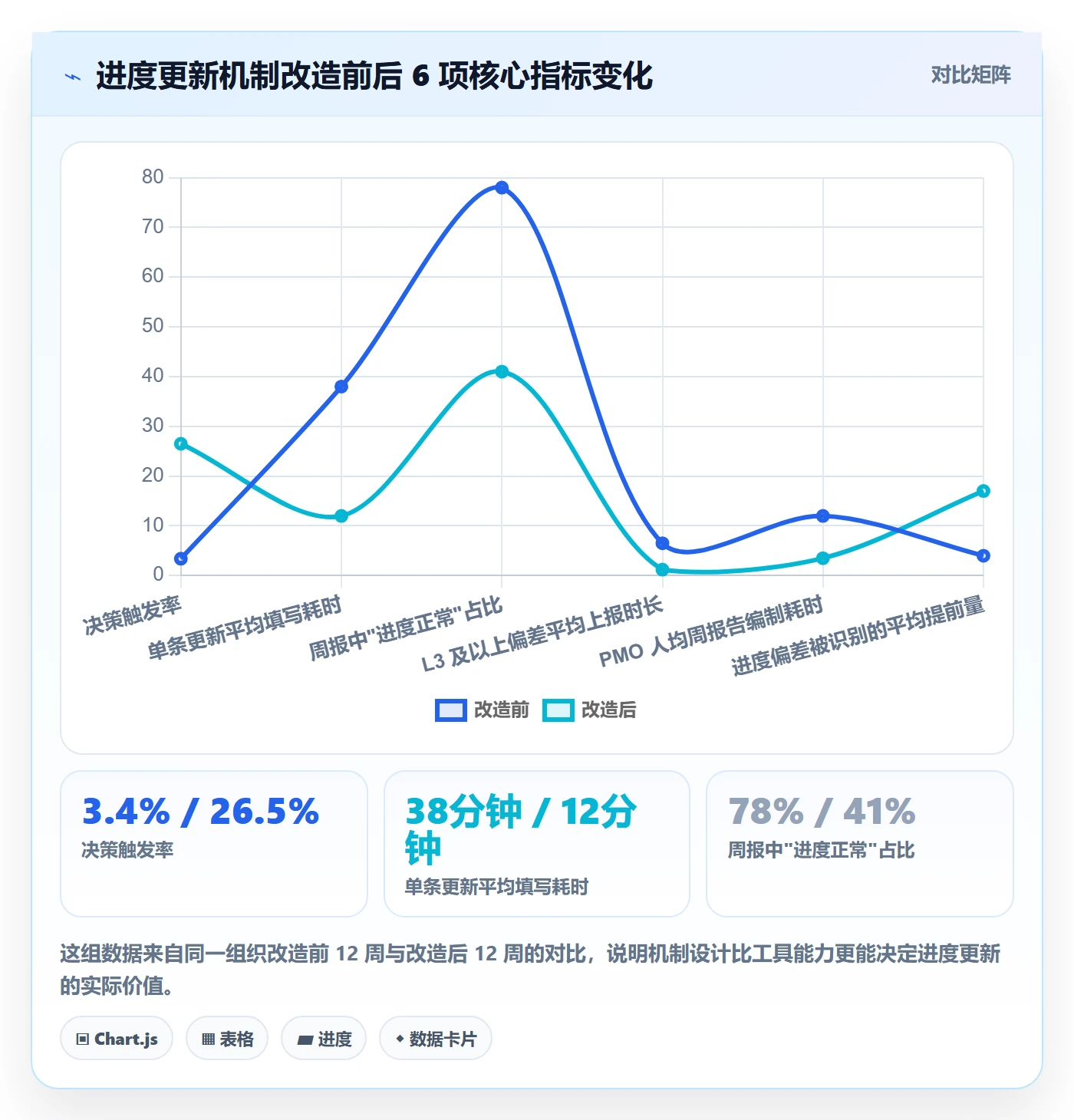 进度更新最佳实践：PMO进度管理协同管理，常见问题