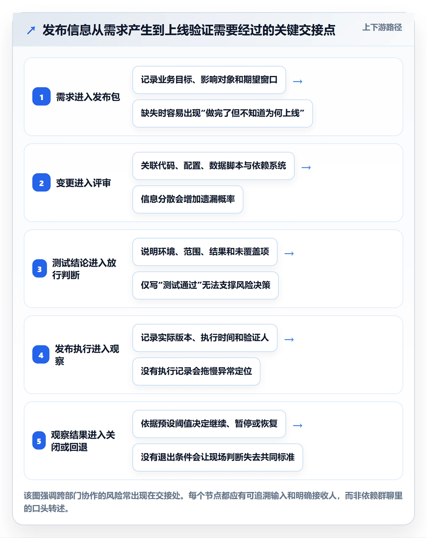 发布审批怎么做？跨部门团队流程优化：发布管理从0到1