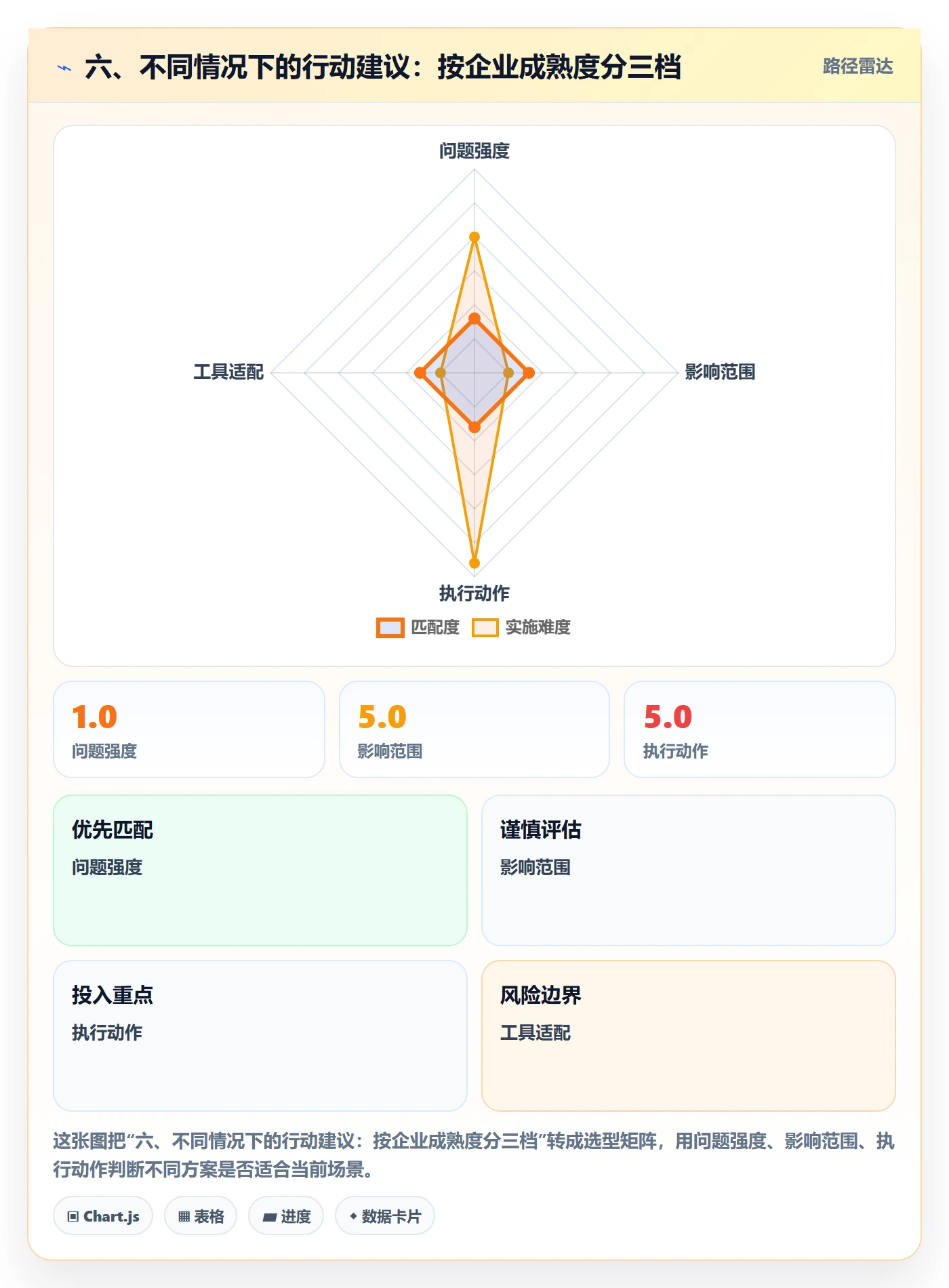 六、不同情况下的行动建议：按企业成熟度分三档