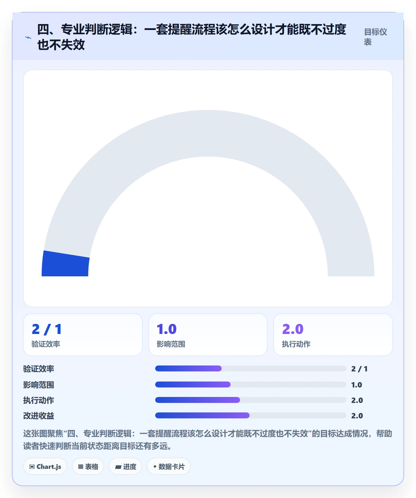四、专业判断逻辑:一套提醒流程该怎么设计才能既不过度也不失效