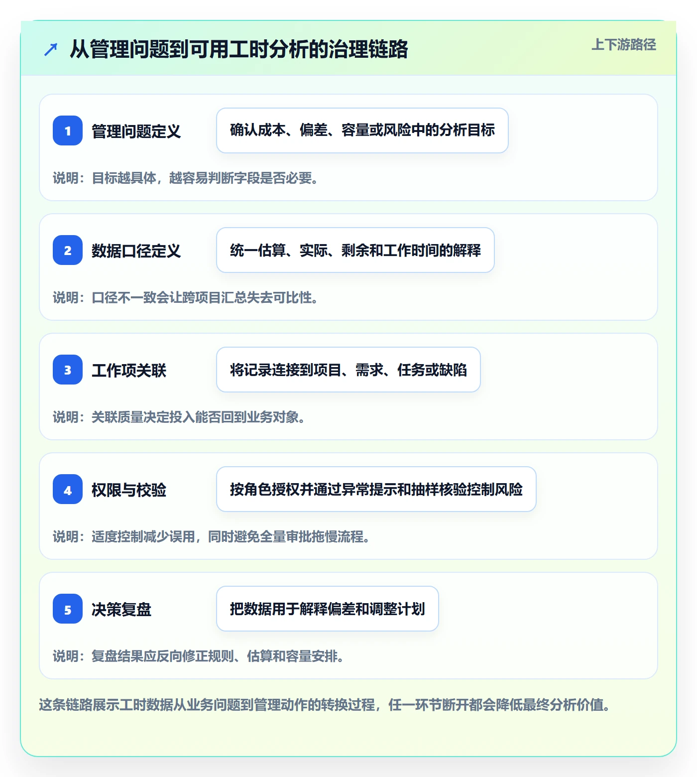 项目工时落地方案：研发团队开展工时表的风险控制案例解析