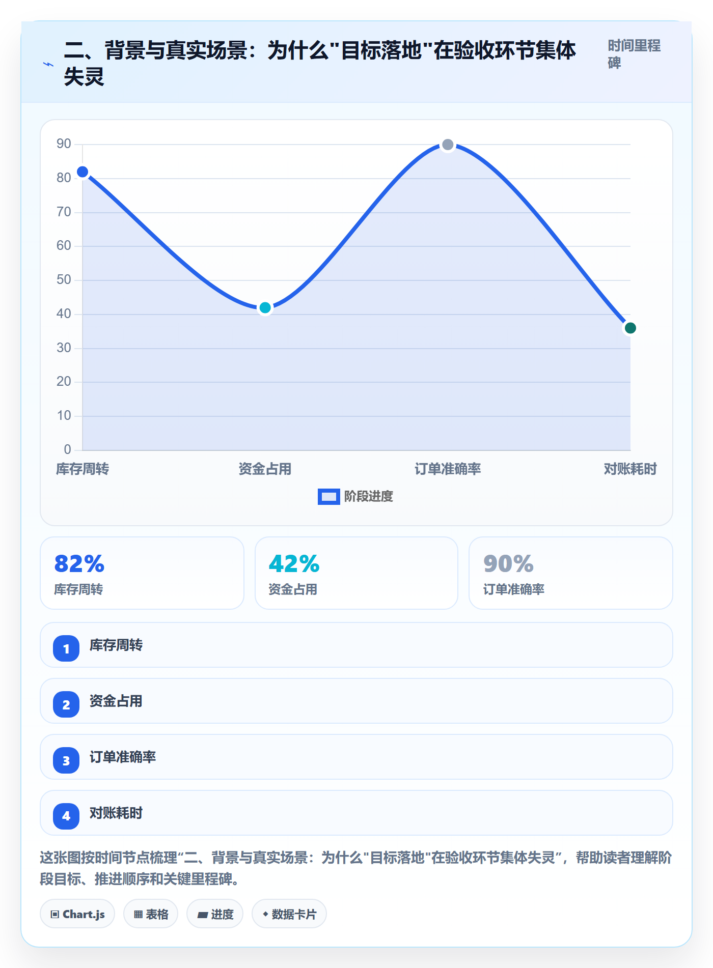 二、背景与真实场景:为什么"目标落地"在验收环节集体失灵