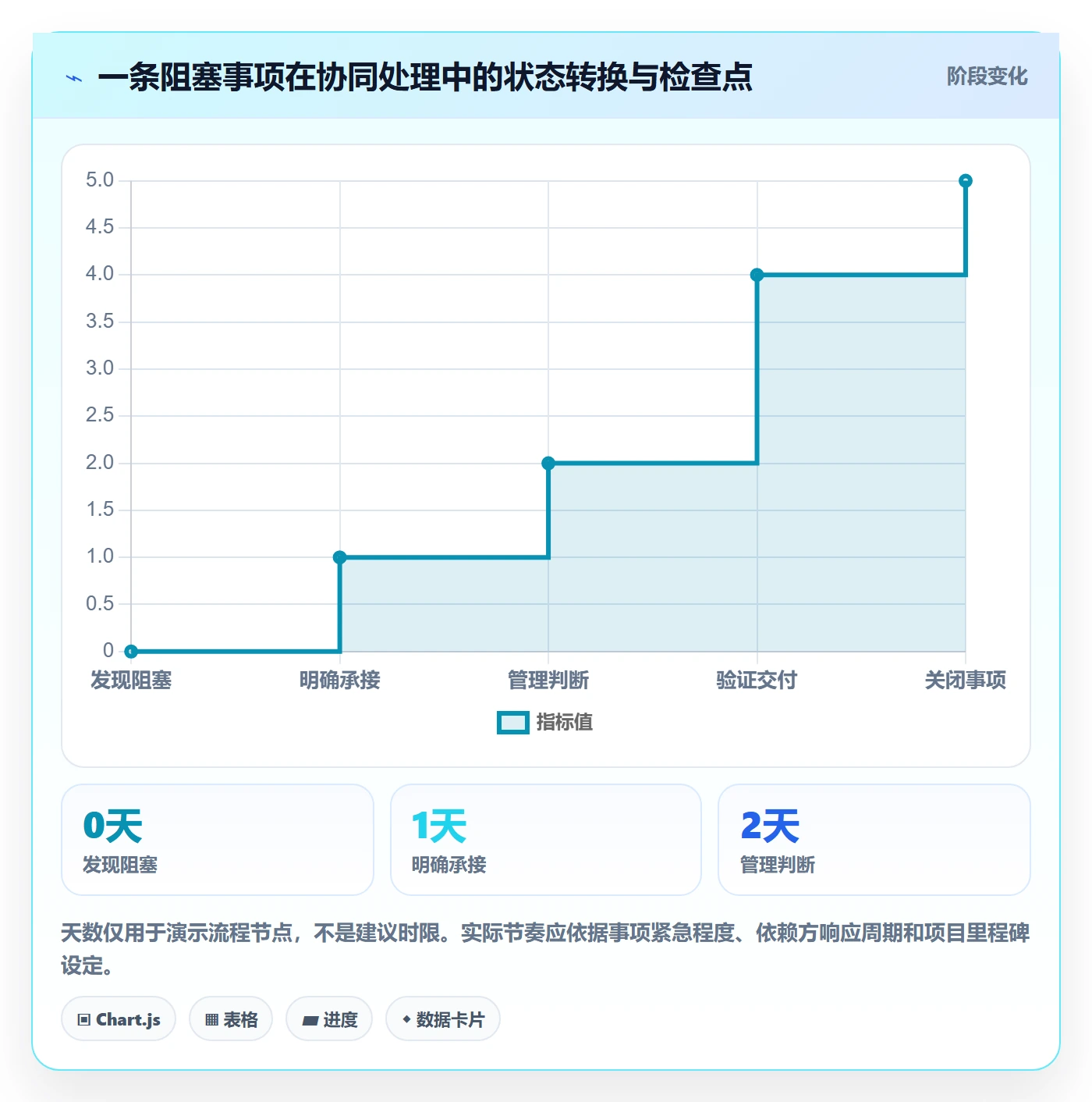 进行中实操方法:管理层提升看板效率的协同管理方法与模板