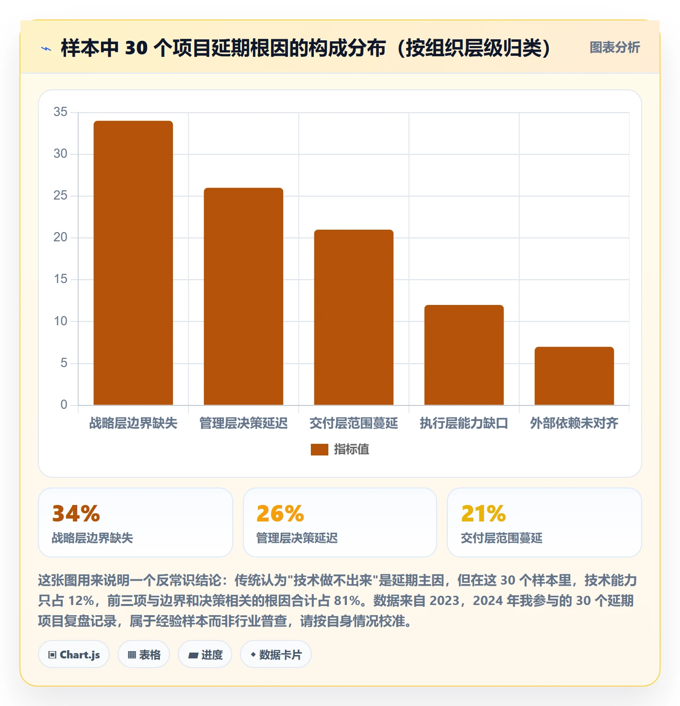 范围边界最佳实践：管理层项目范围效率提升，常见问题