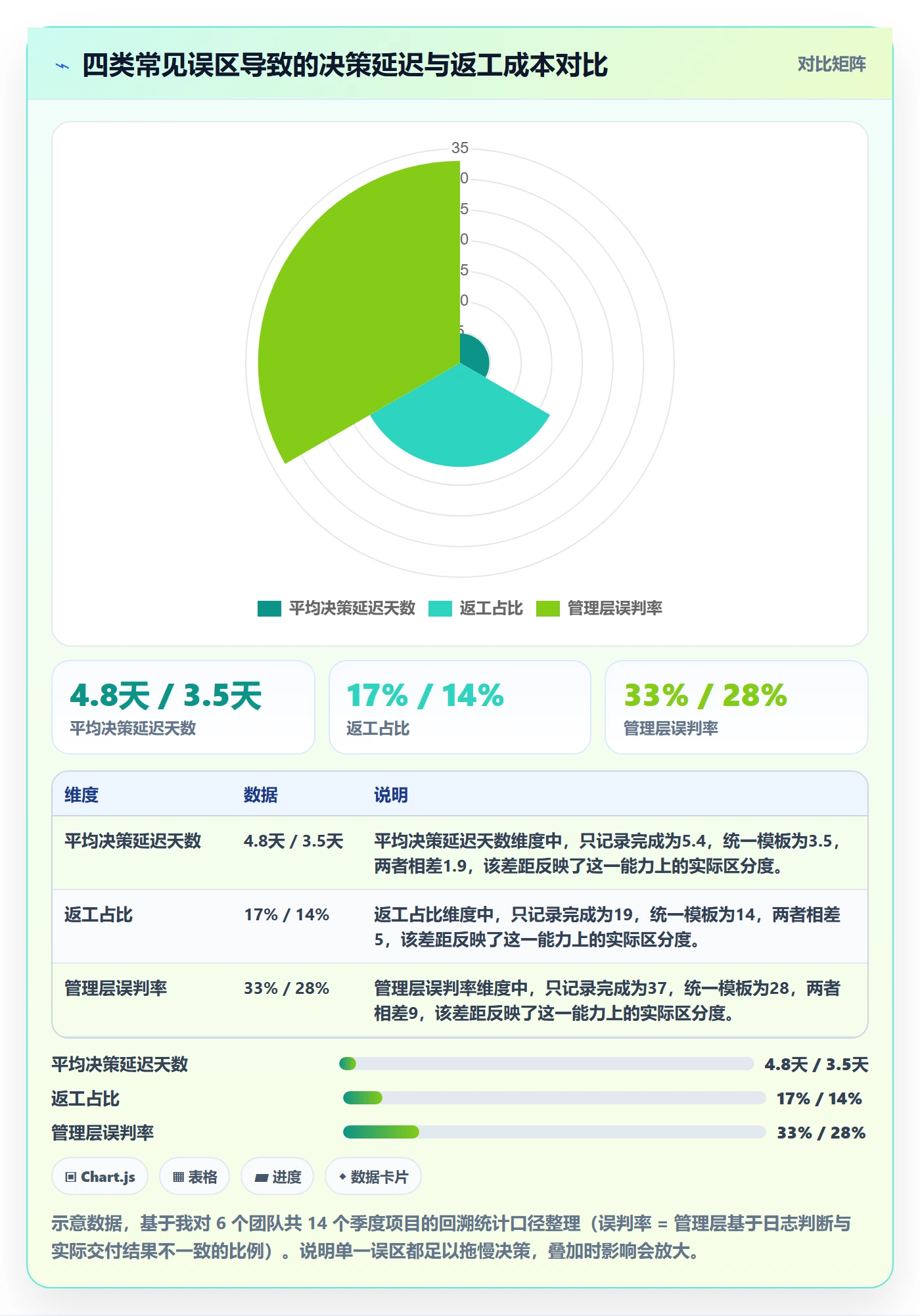 进度日志流程与规范:管理层进度跟踪实操方法关键指标