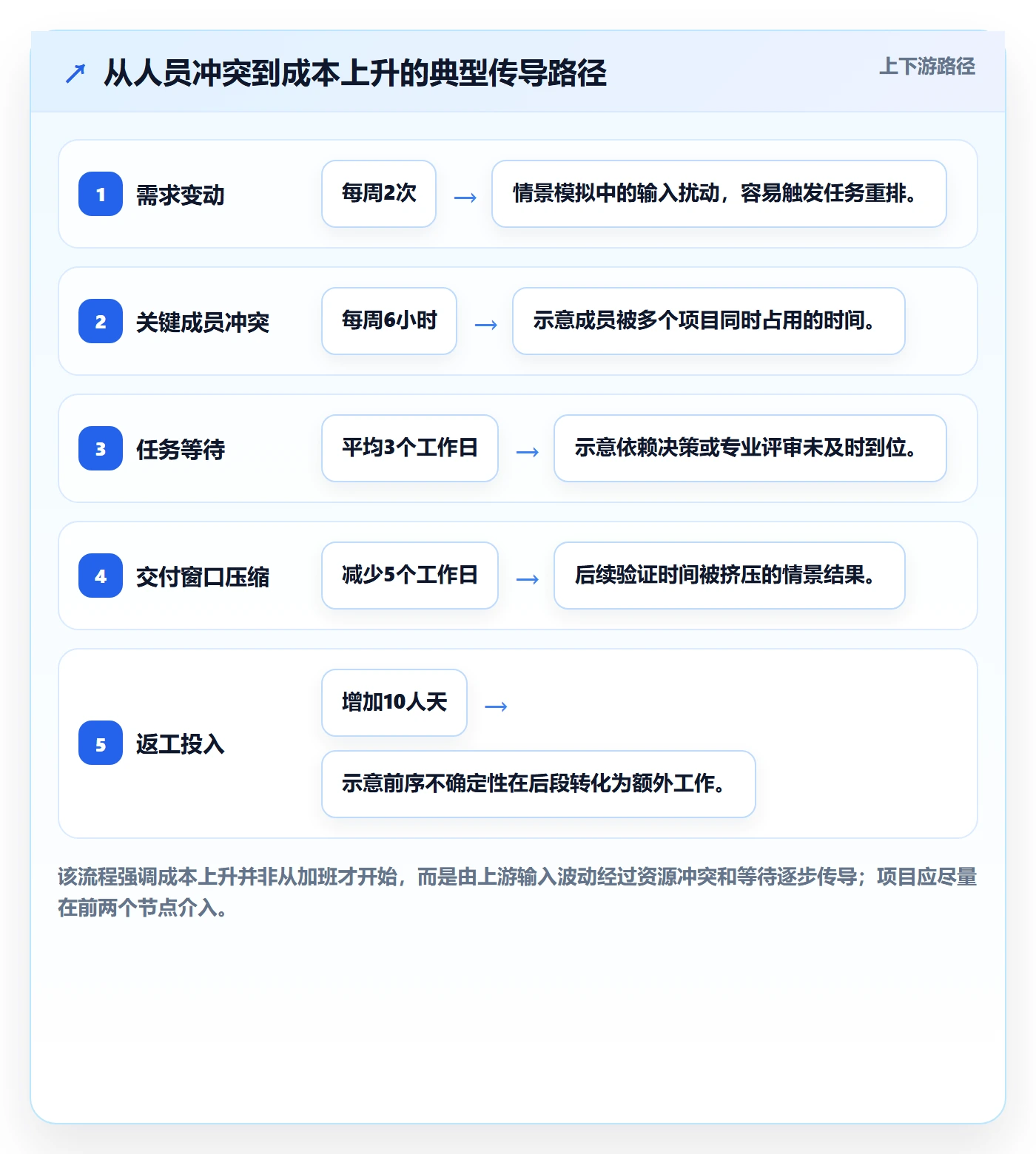 成本管理人力成本教程:项目成员风险控制,避坑指南