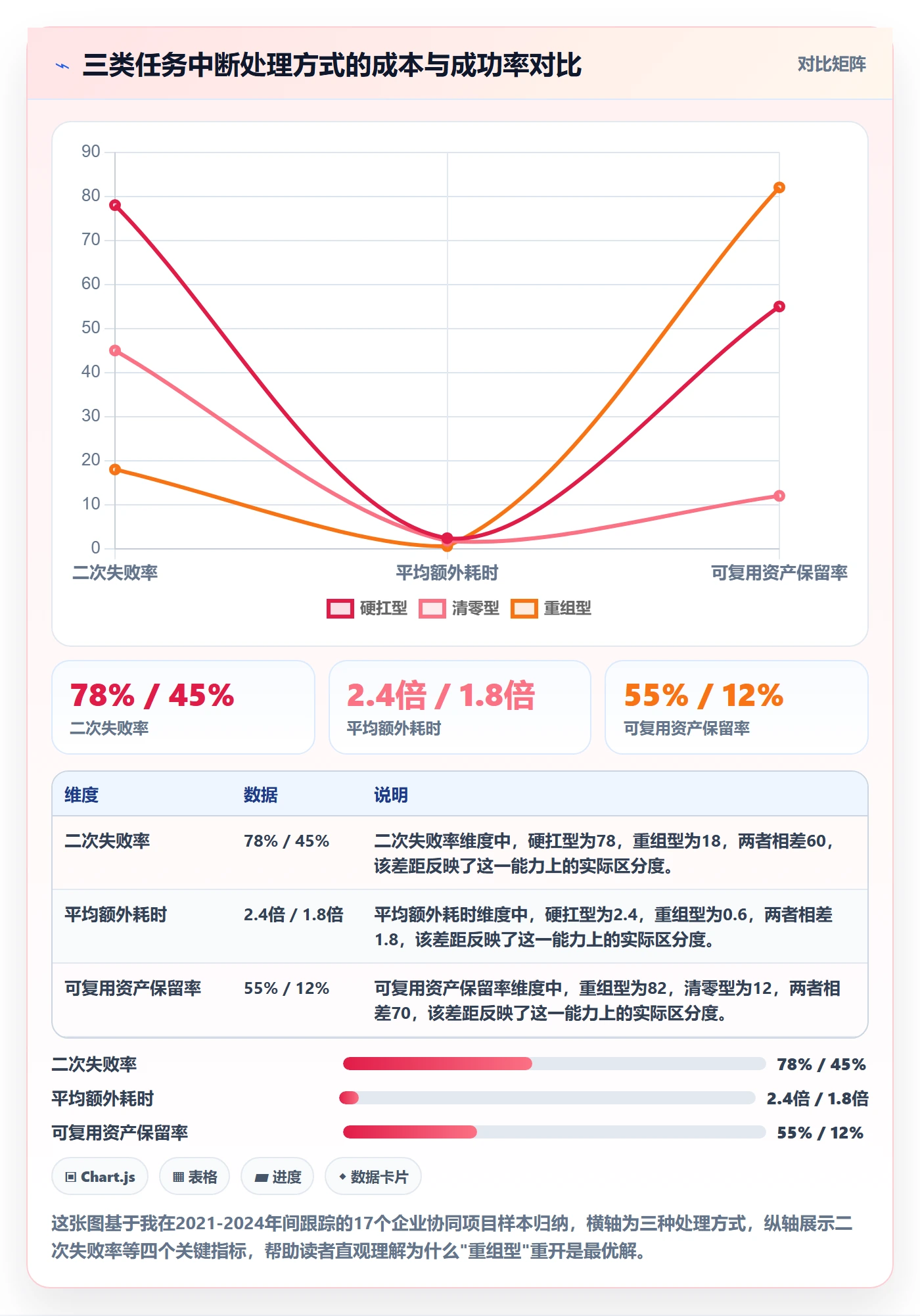 任务执行如何做好重开？企业管理者协同管理与操作步骤