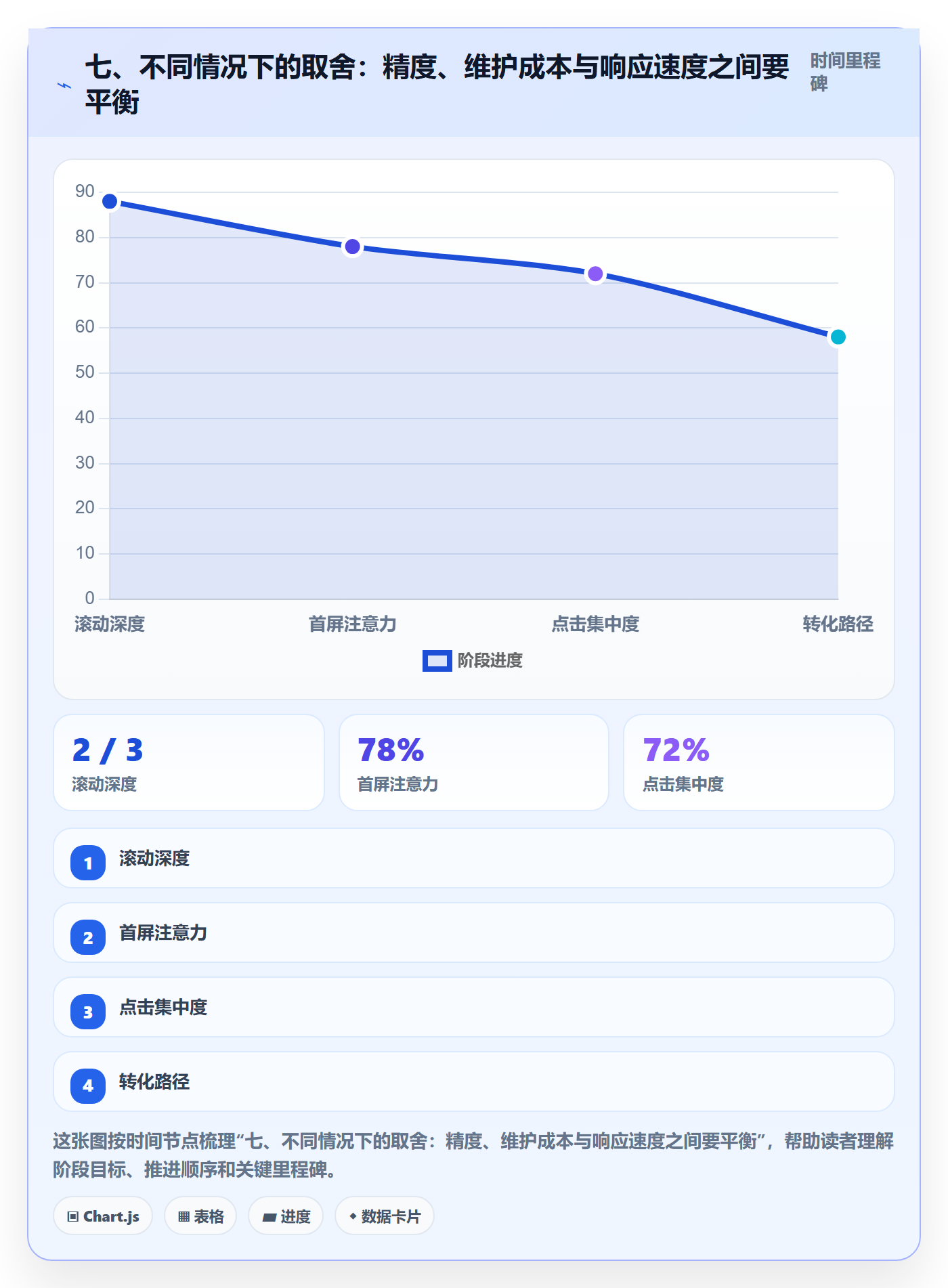 七、不同情况下的取舍:精度、维护成本与响应速度之间要平衡