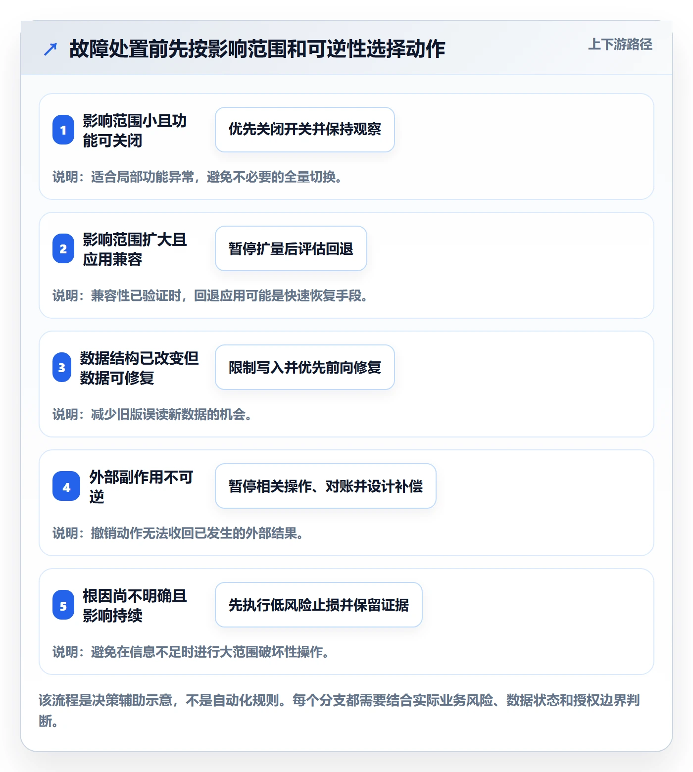 回滚最佳实践:项目负责人发布管理协同管理,常见问题