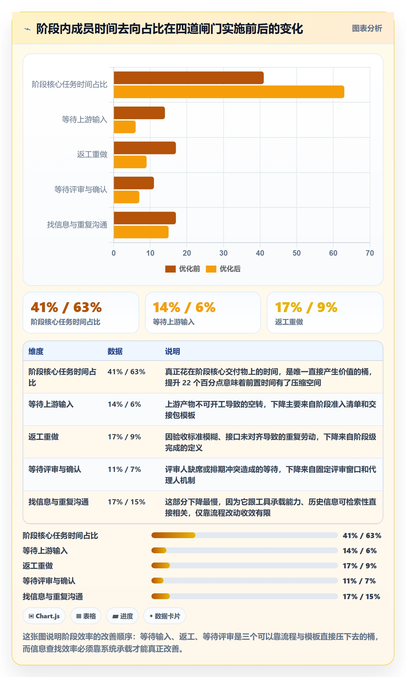 阶段实操方法：项目成员提升项目阶段效率的落地方案方法与模板
