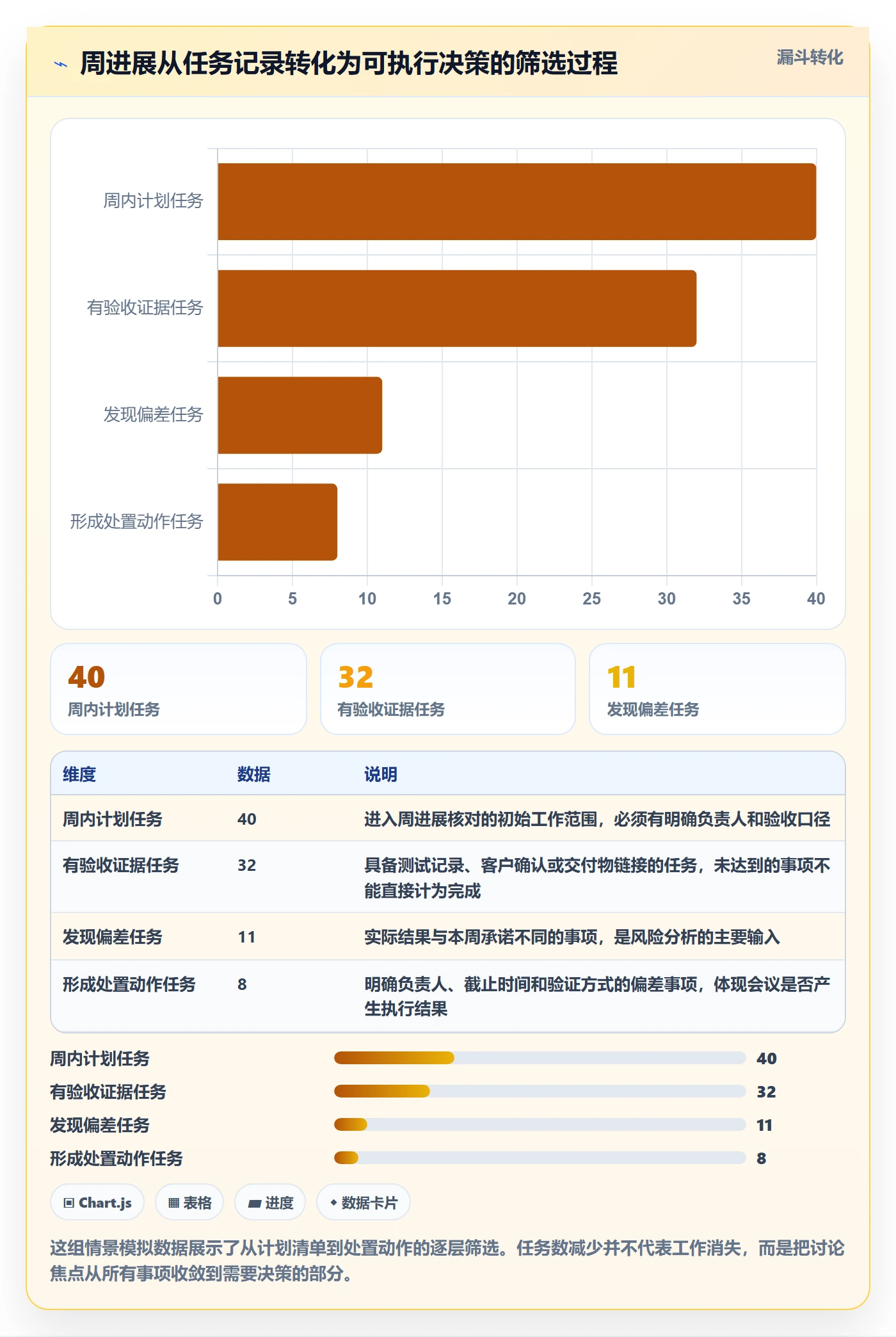 周进展实操方法：实施团队提升进度跟踪效率的数据分析方法与模板