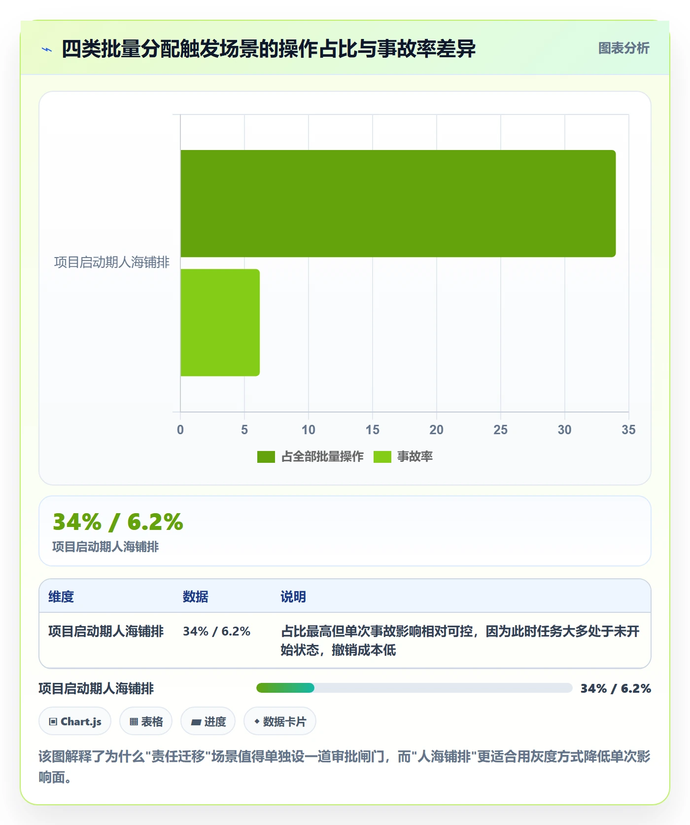 批量分配最佳实践：项目成员任务分派风险控制，常见问题