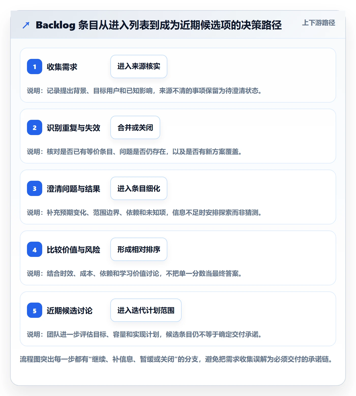 敏捷项目如何做好Backlog?项目经理入门指南与操作步骤