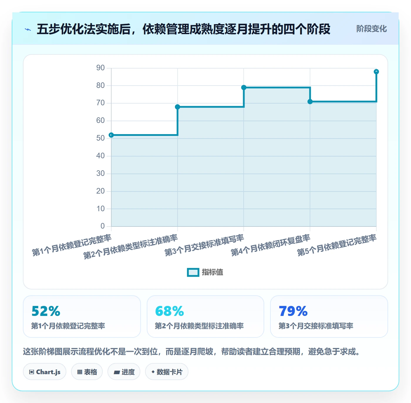SF实操方法:PMO提升任务依赖效率的流程优化方法与模板