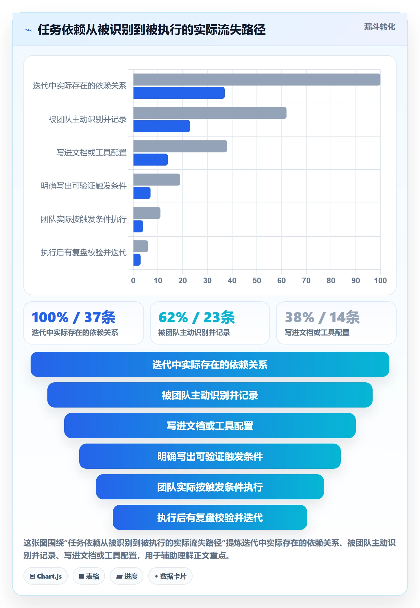 SS怎么做?产品经理流程优化:任务依赖从0到1