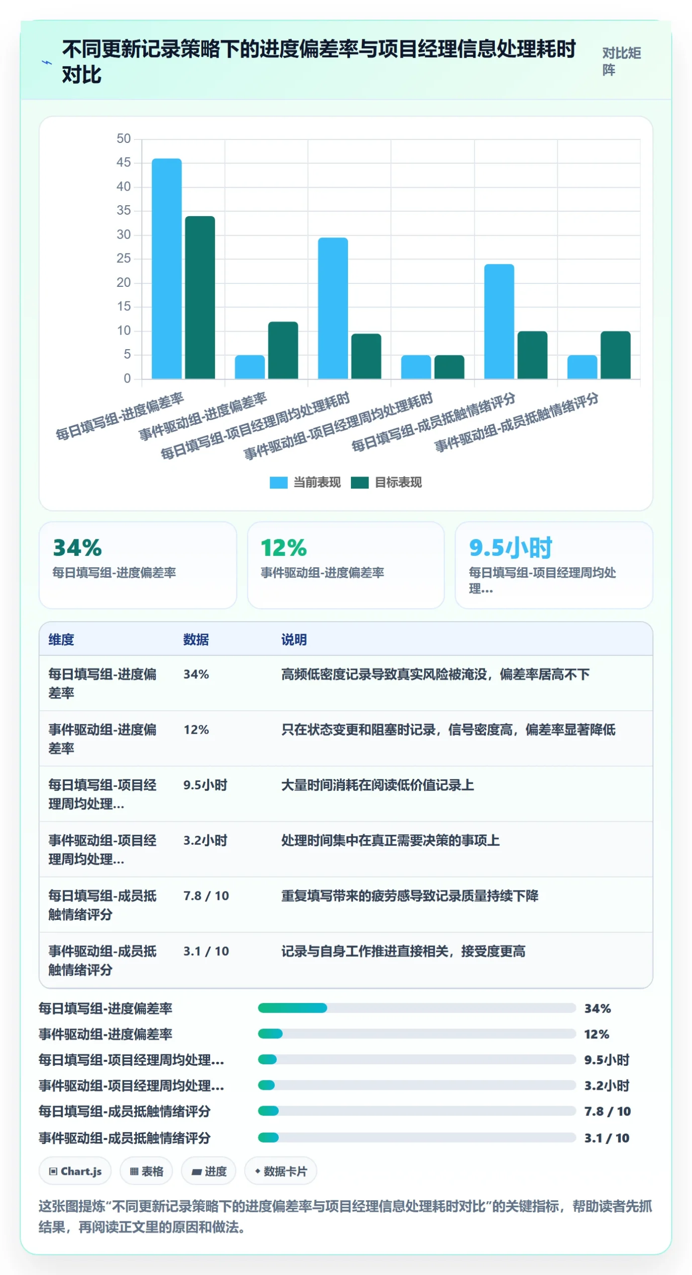 更新记录落地方案：项目经理开展进度跟踪的协同管理案例解析