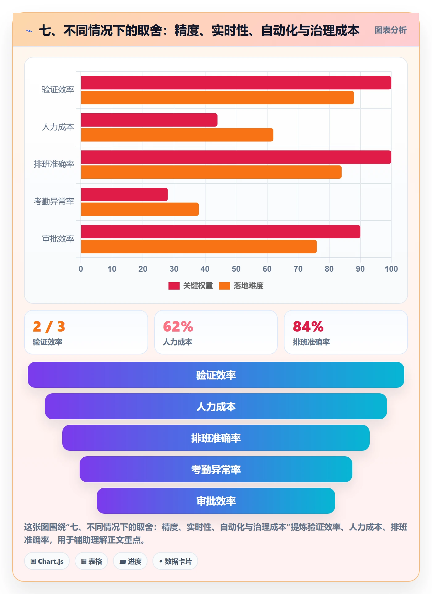 七、不同情况下的取舍:精度、实时性、自动化与治理成本