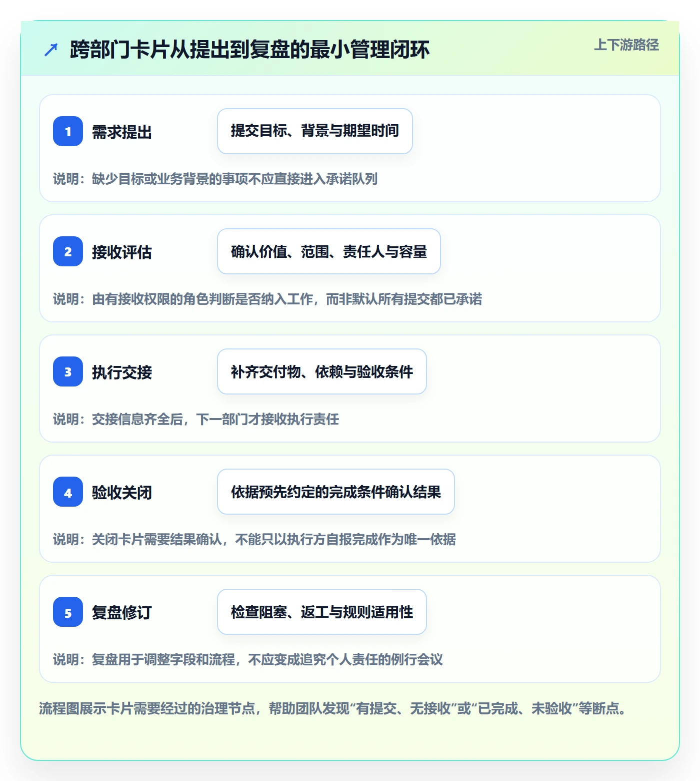 卡片管理指南：跨部门团队如何做好看板，制度设计全流程
