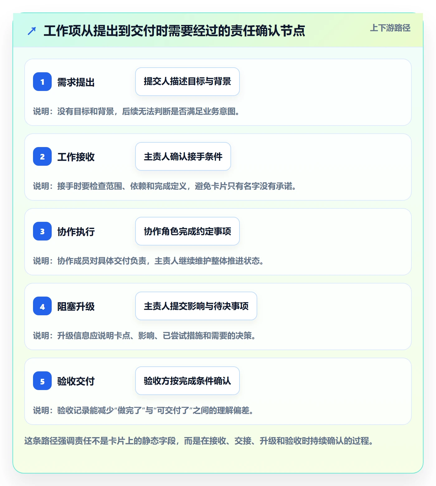 看板泳道教程:项目负责人制度设计,避坑指南