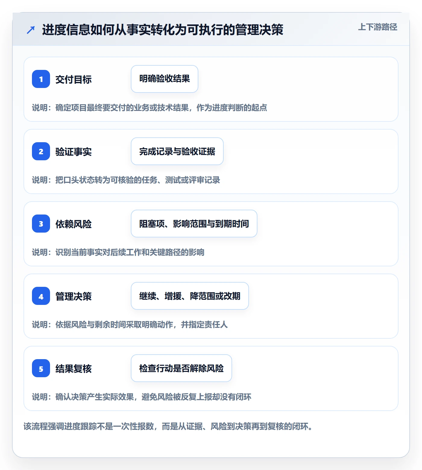 跟踪最佳实践：跨部门团队进度跟踪数据分析，常见问题