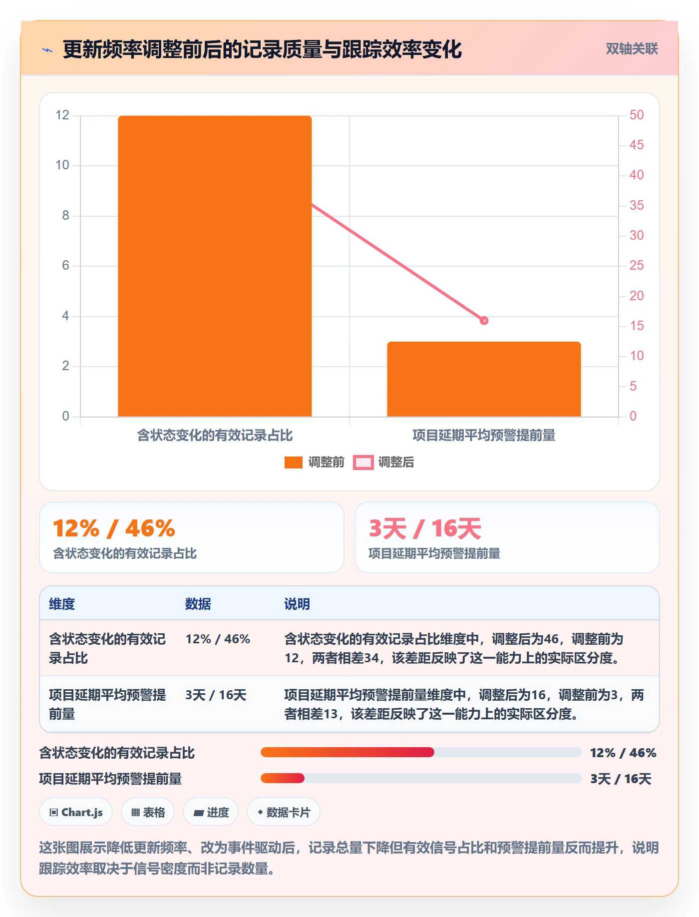 更新记录实操方法:企业管理者提升进度跟踪效率的风险控制方法与模板
