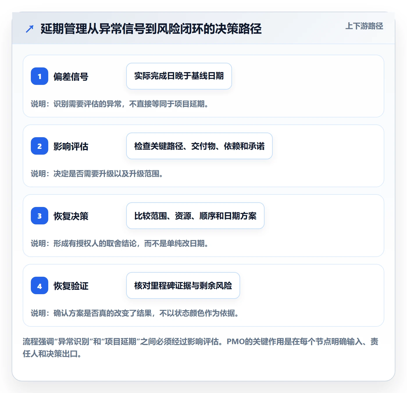 超期怎么做？PMO协同管理：延期管理从0到1