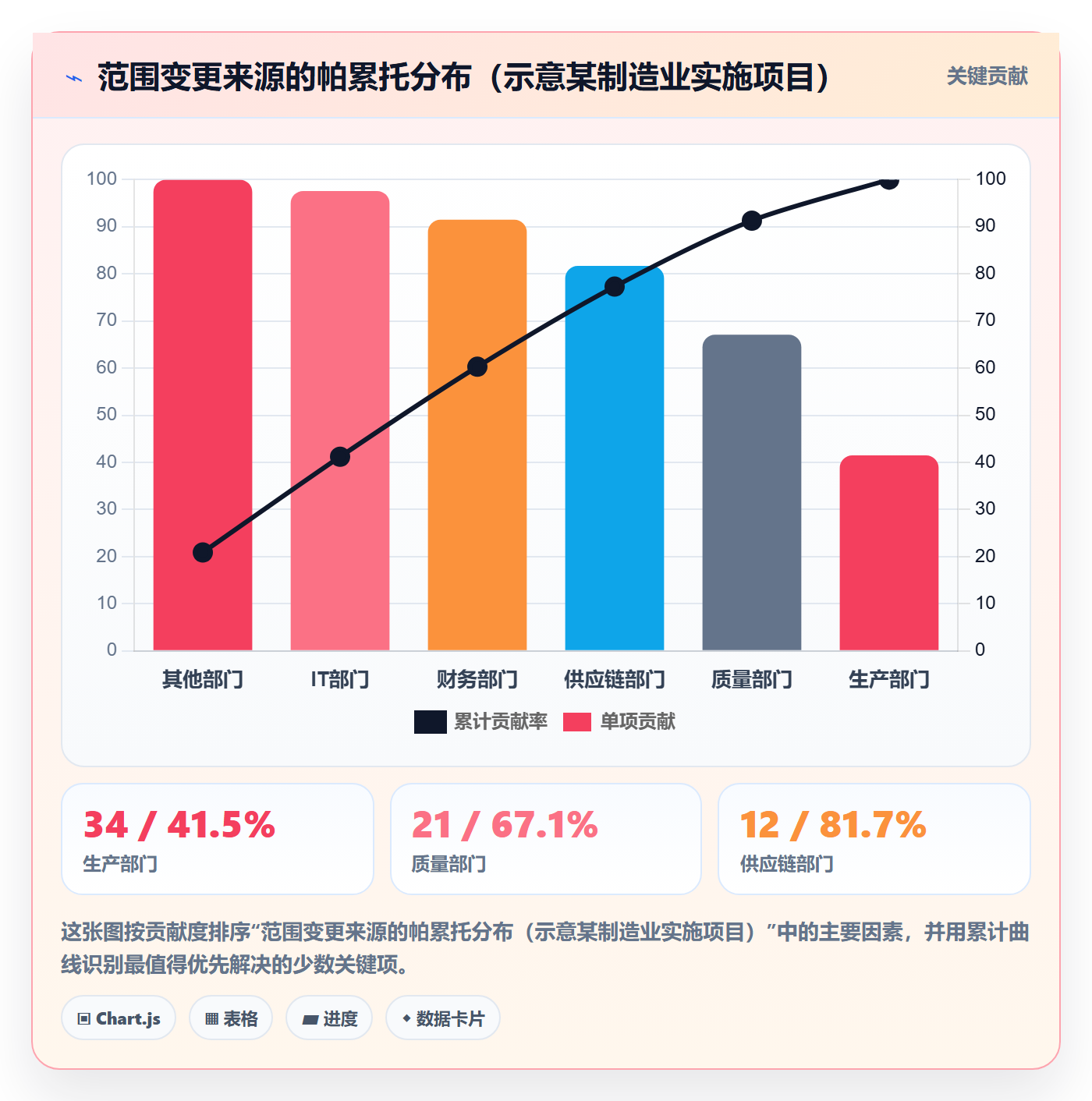 范围边界实操方法:实施团队提升项目范围效率的数据分析方法与模板