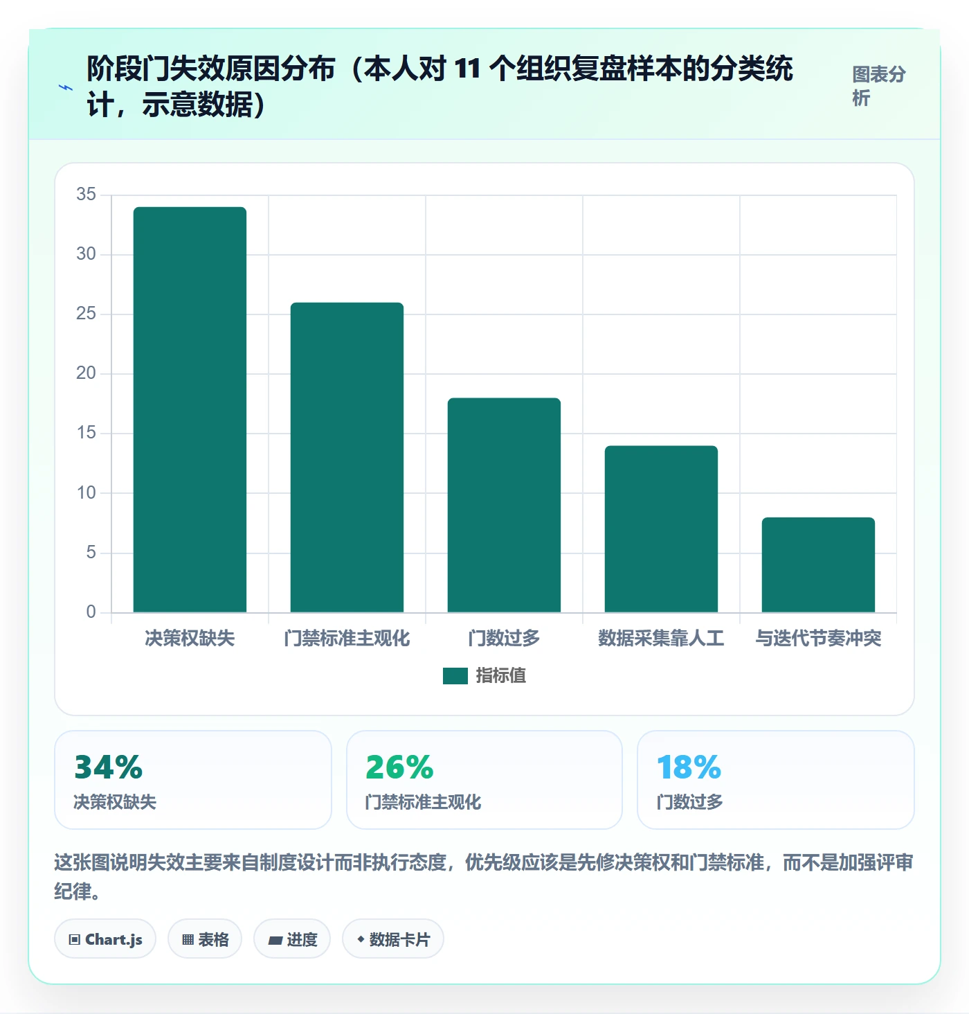 阶段门最佳实践:项目经理项目阶段制度设计,常见问题