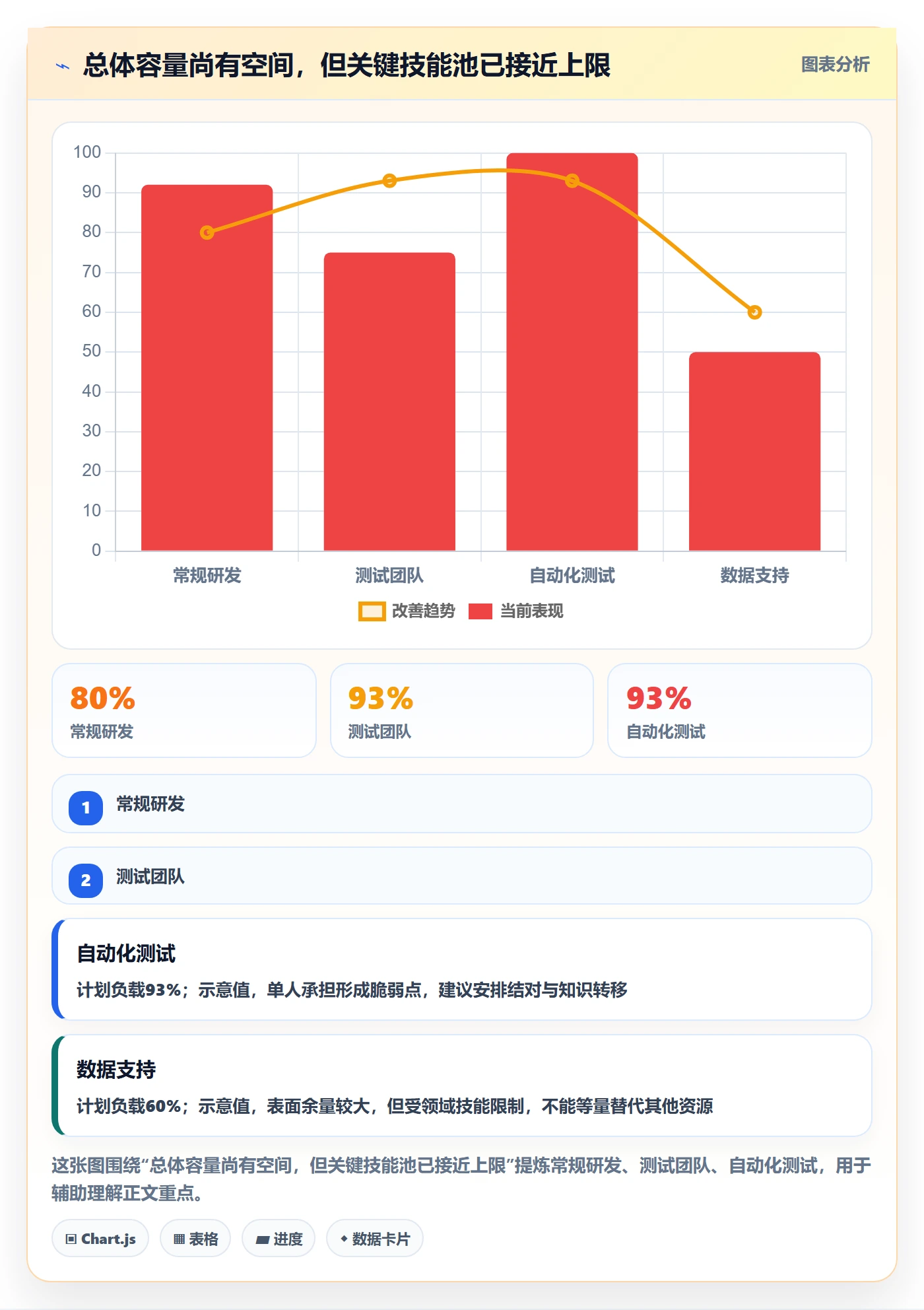 空闲资源怎么做?项目经理数据分析:资源负载从0到1