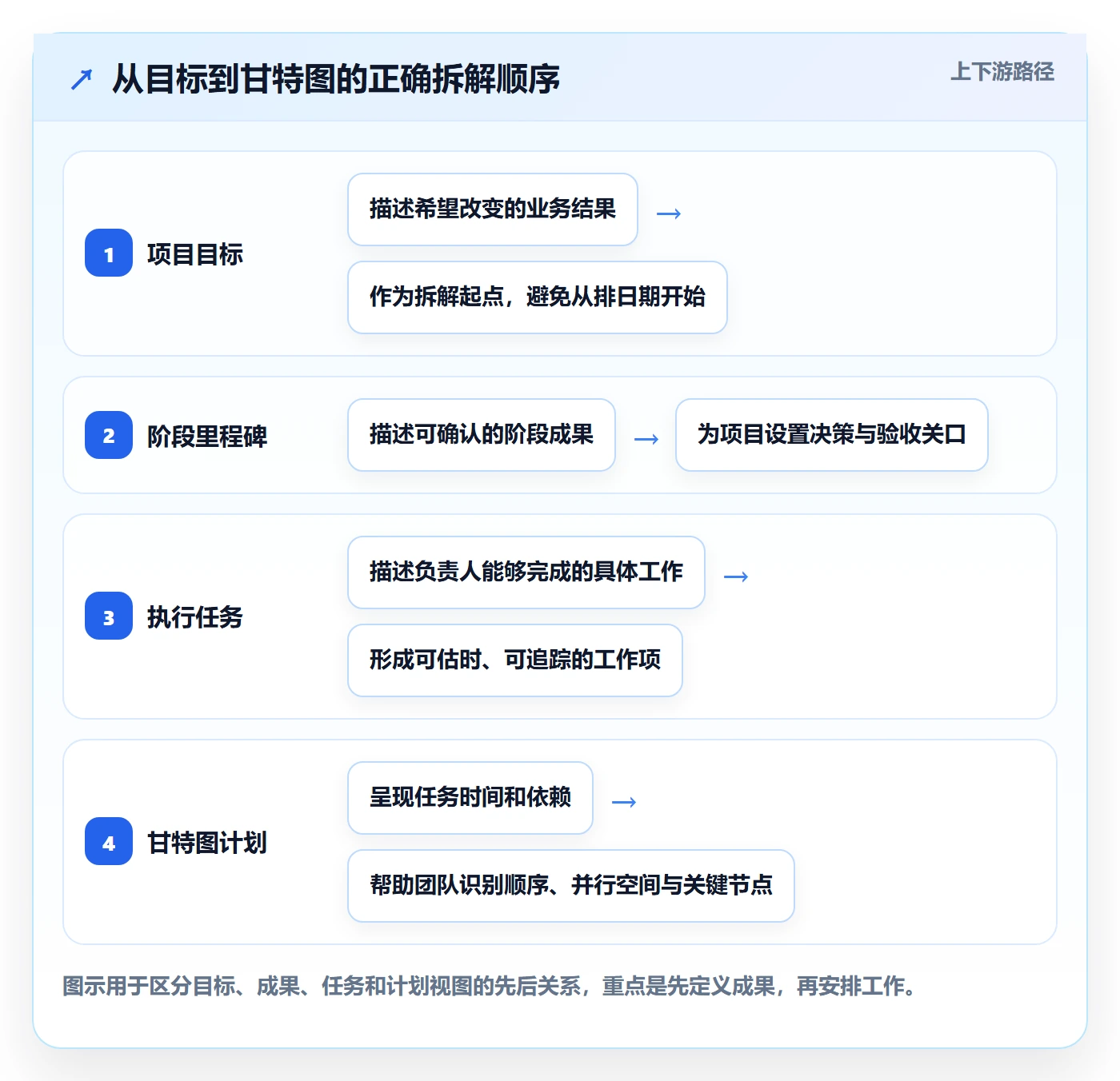 里程碑怎么做？企业管理者流程优化：甘特图从0到1