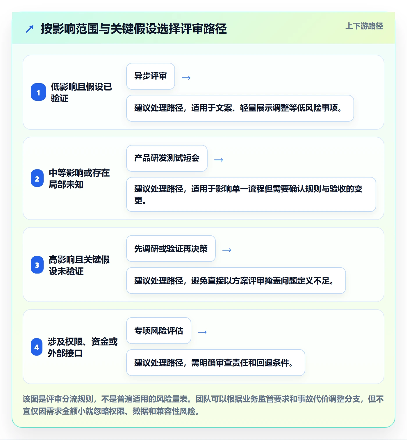 需求评审怎么做?产品经理流程优化:需求管理从0到1
