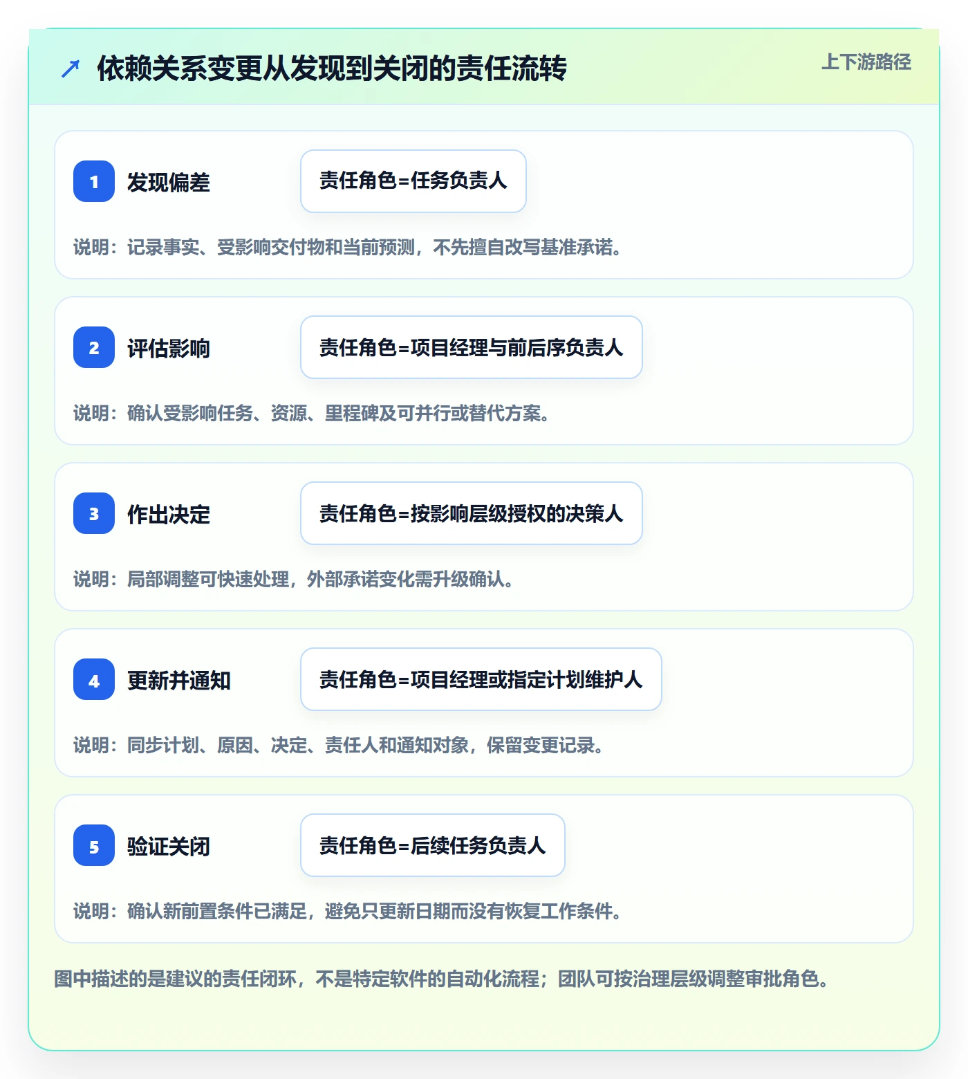 甘特图如何做好依赖关系?实施团队制度设计与操作步骤