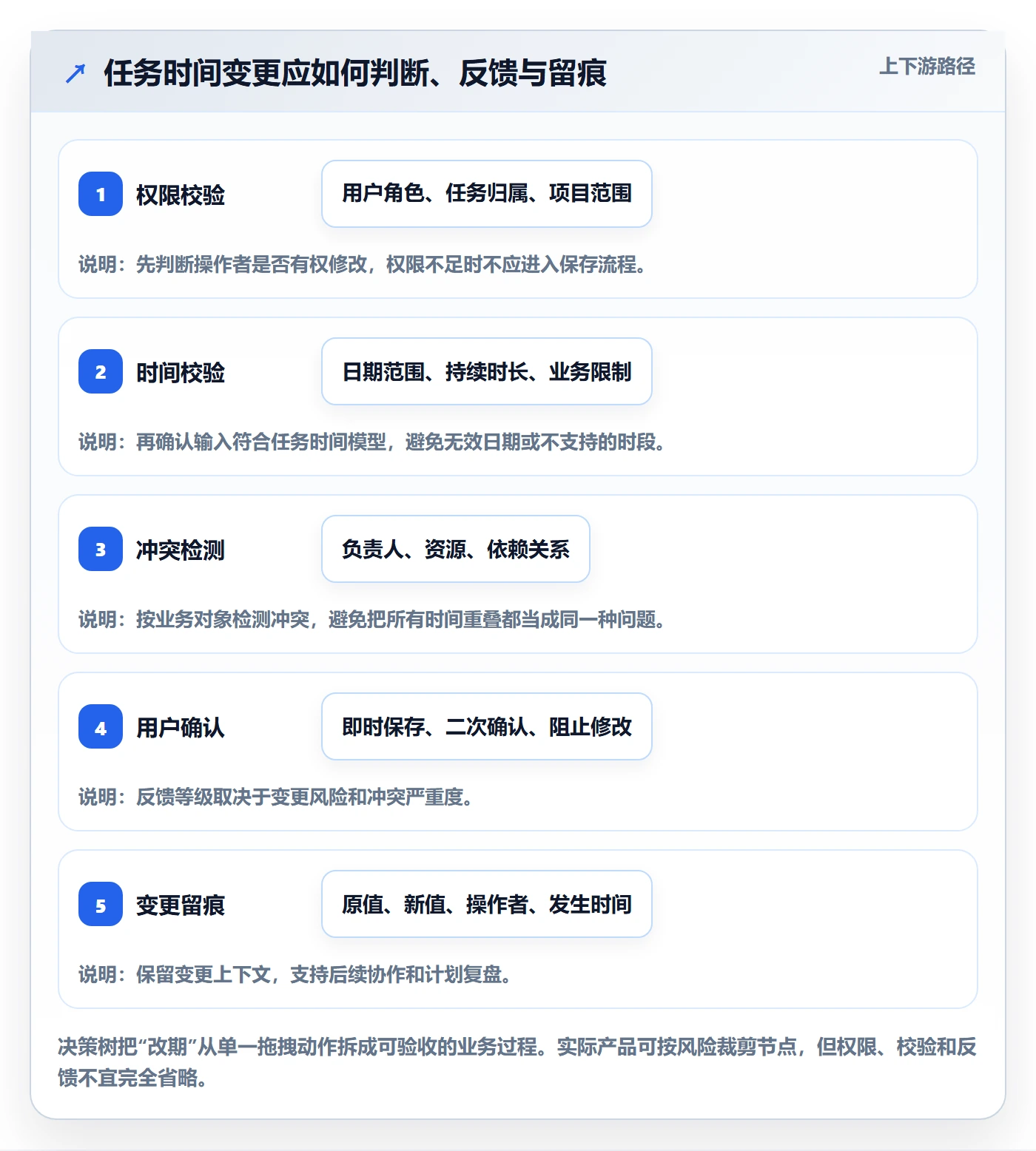 日历视图任务日历全流程:产品经理制度设计与一文讲清