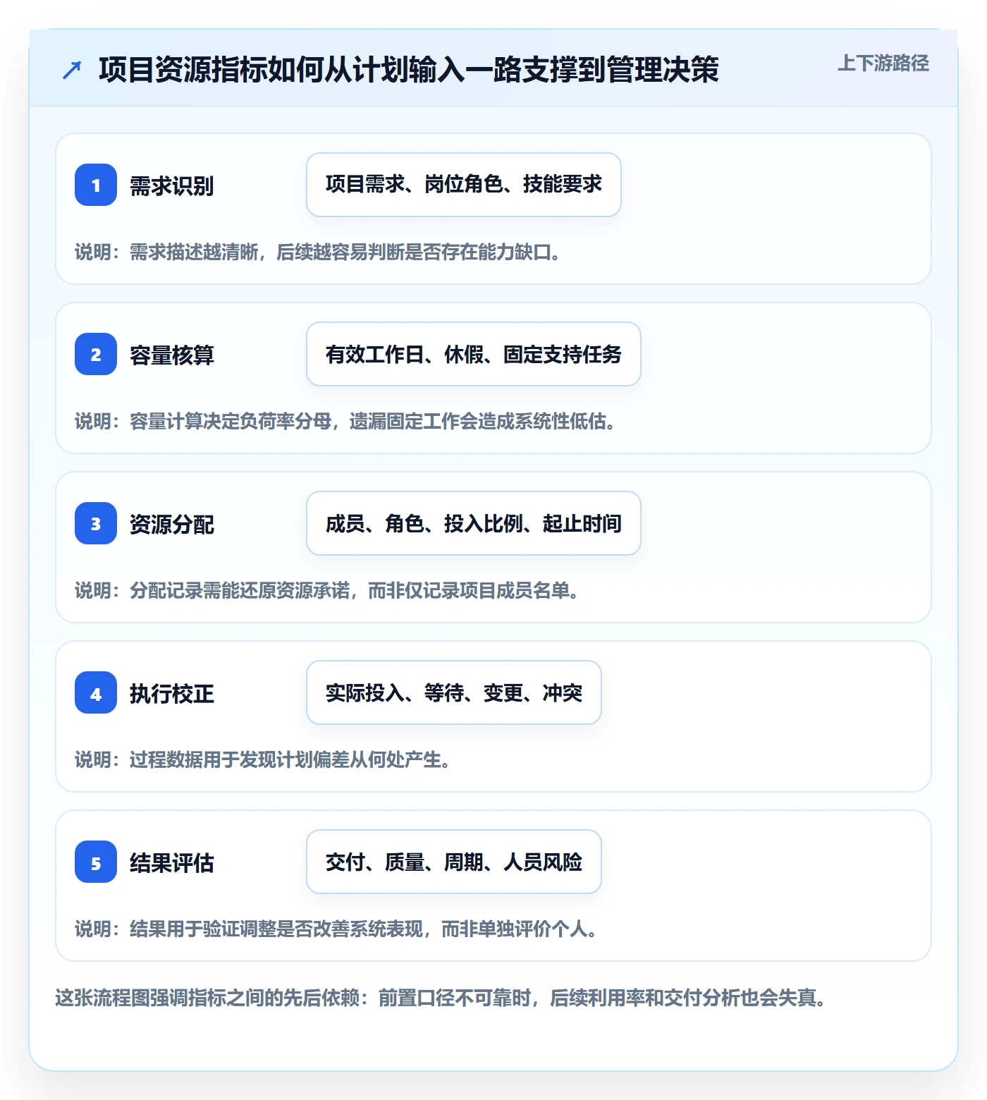 人员流程与规范：项目成员资源管理数据分析关键指标
