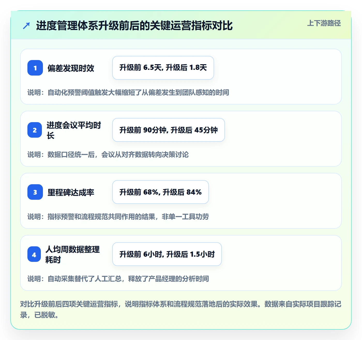 计划进度流程与规范：产品经理进度管理数据分析关键指标