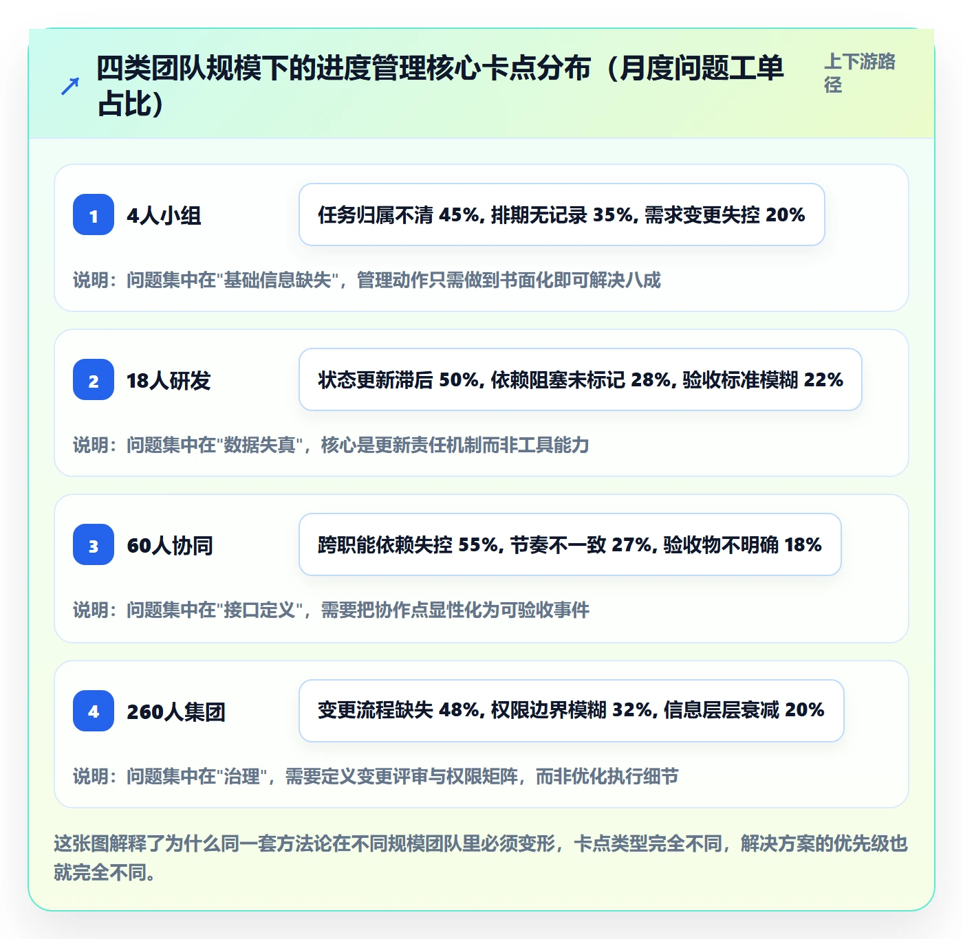 计划进度怎么做?项目成员协同管理:进度管理从0到1