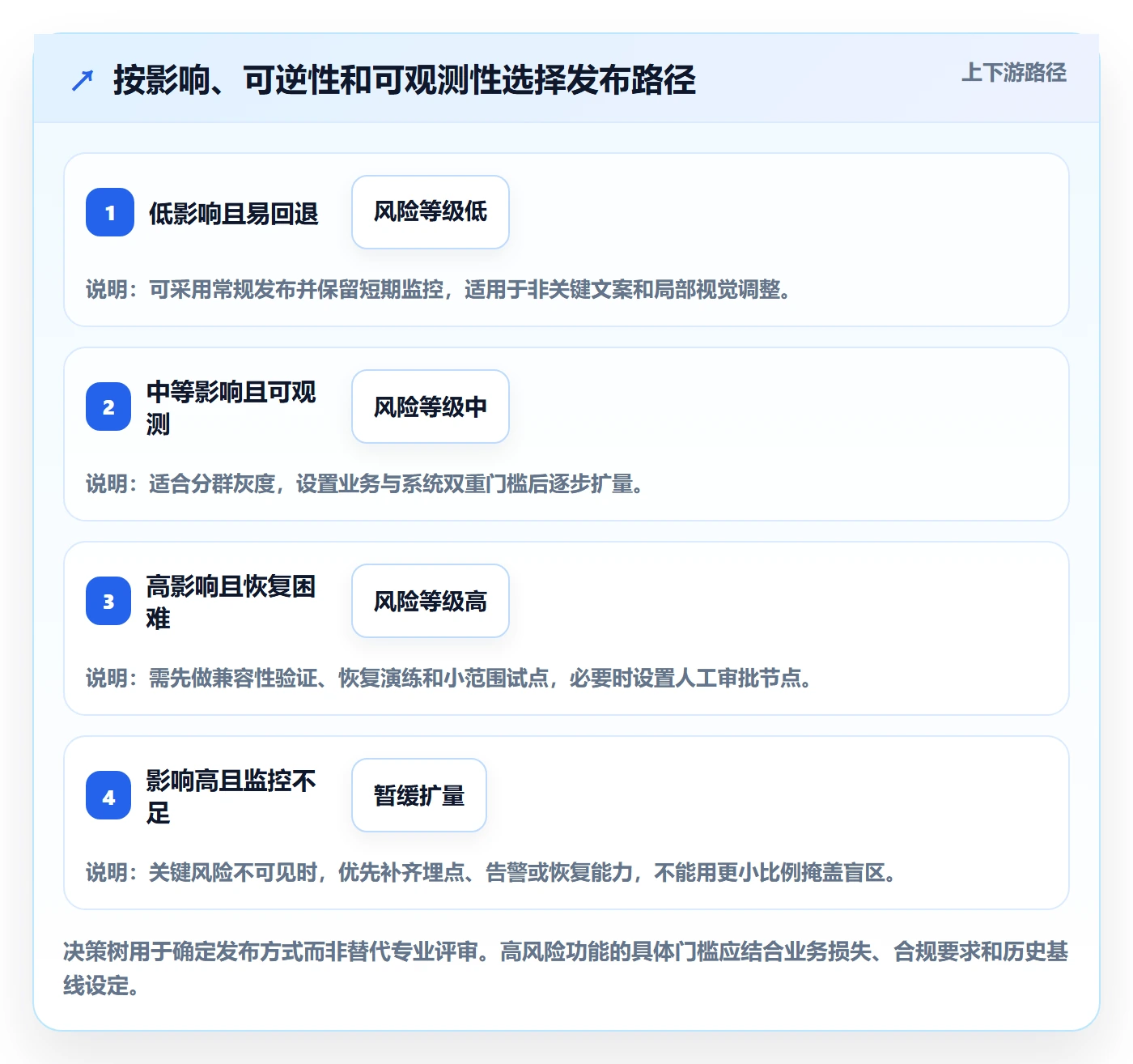 灰度发布管理指南：产品经理如何做好发布管理，实操方法全流程