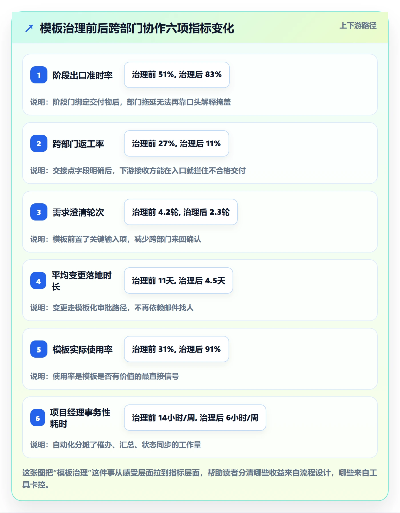 项目模板模板阶段教程：跨部门团队流程优化，避坑指南