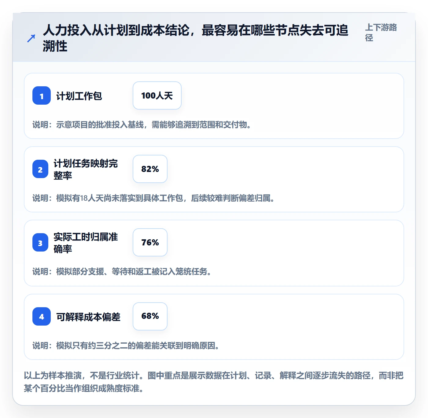 人力成本流程与规范：项目负责人成本管理最佳实践关键指标