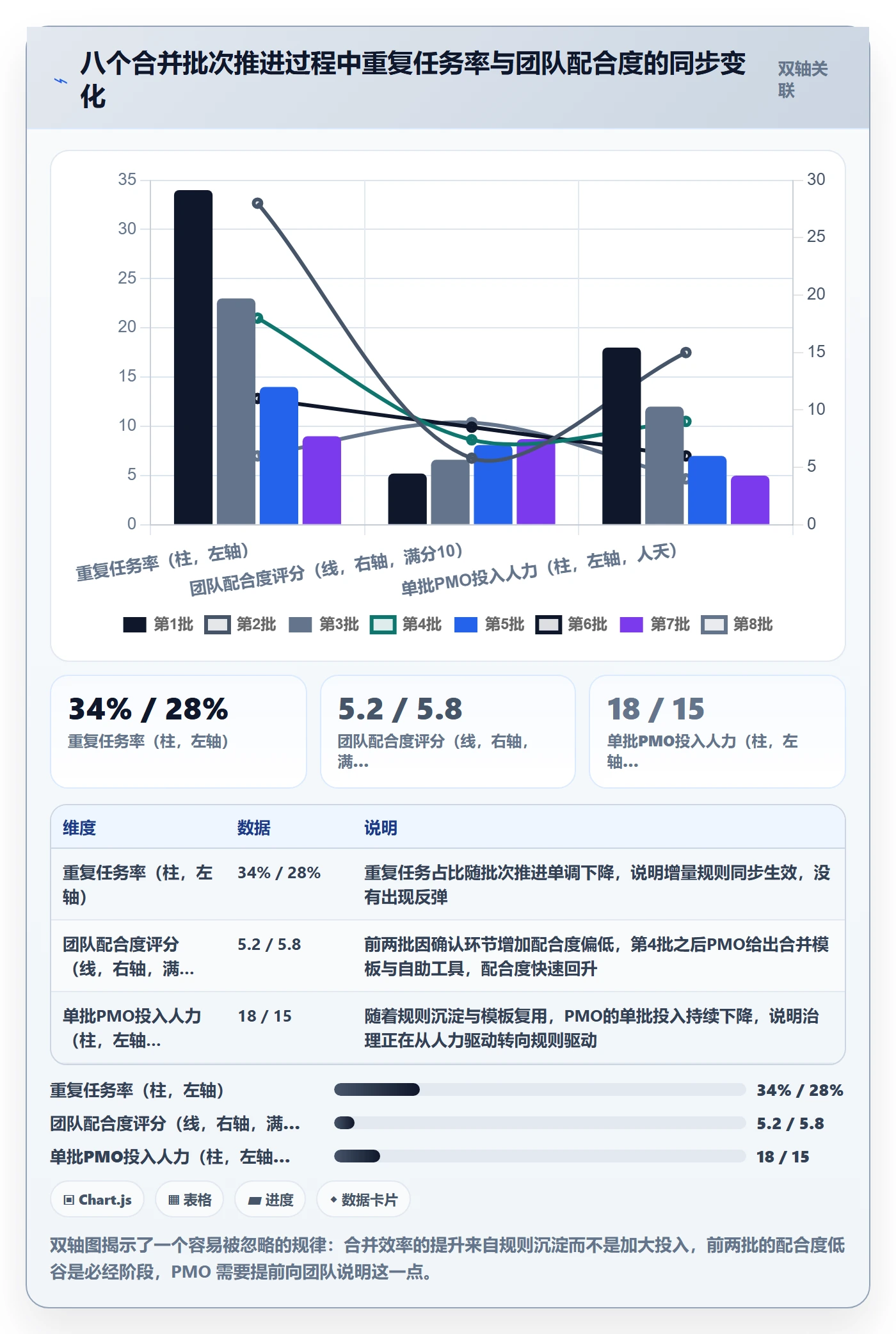 任务管理如何做好任务合并?PMO协同管理与操作步骤