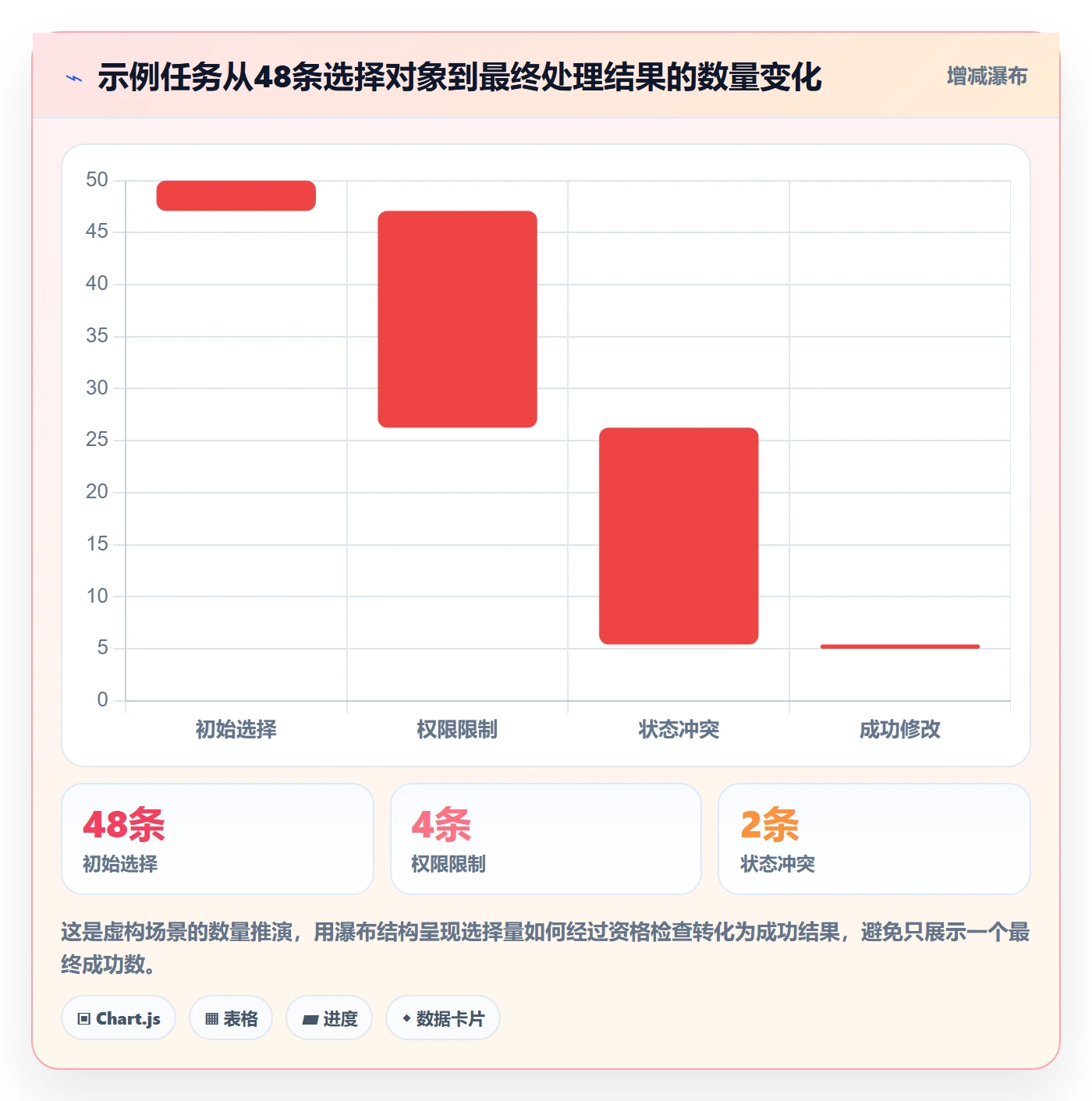 批量操作怎么做？产品经理协同管理：列表视图从0到1