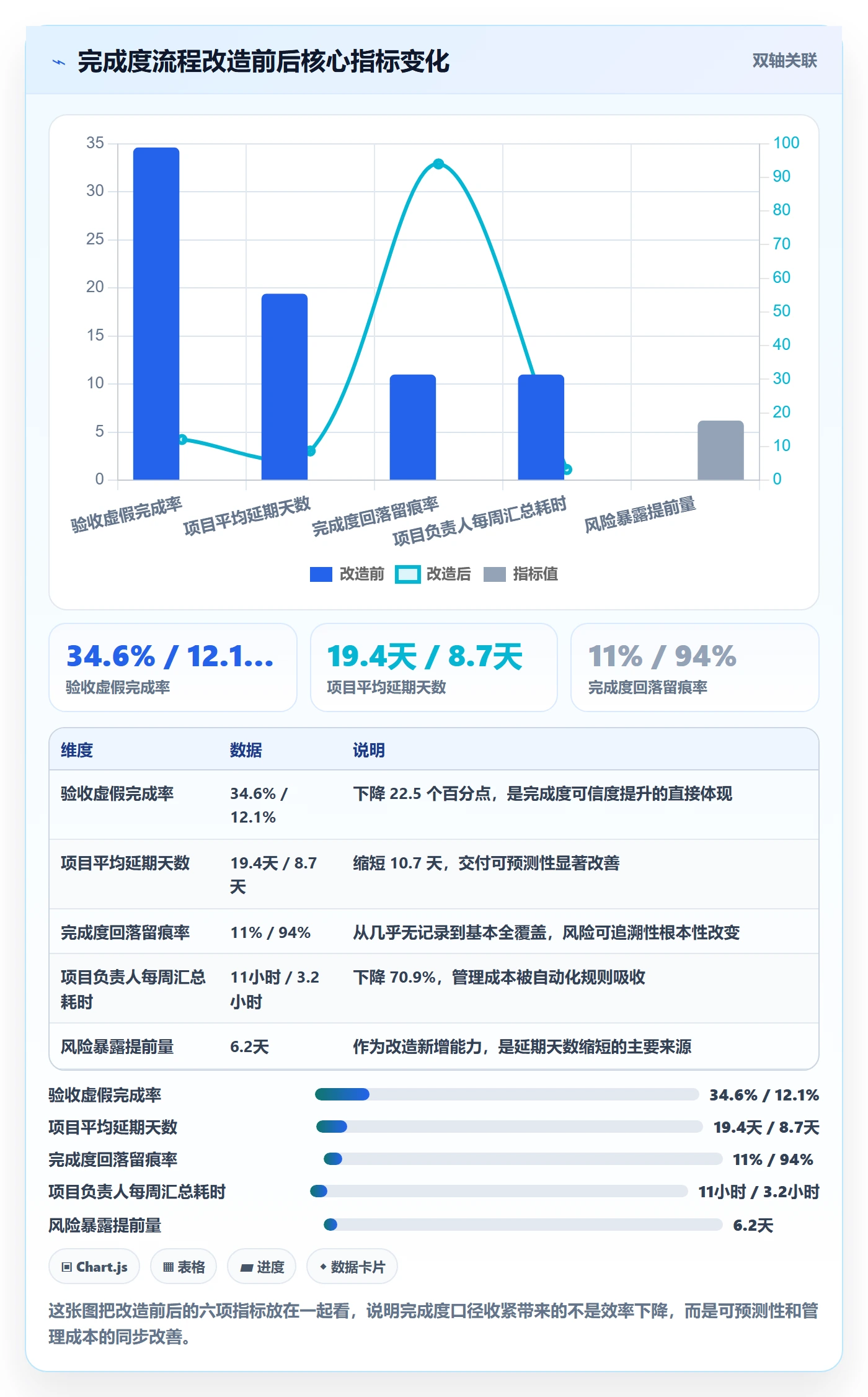 完成度流程与规范:项目负责人任务属性风险控制关键指标