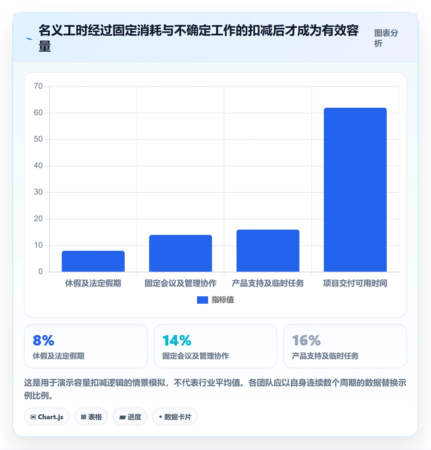 Capacity管理方法大全:产品经理资源负载数据分析落地清单