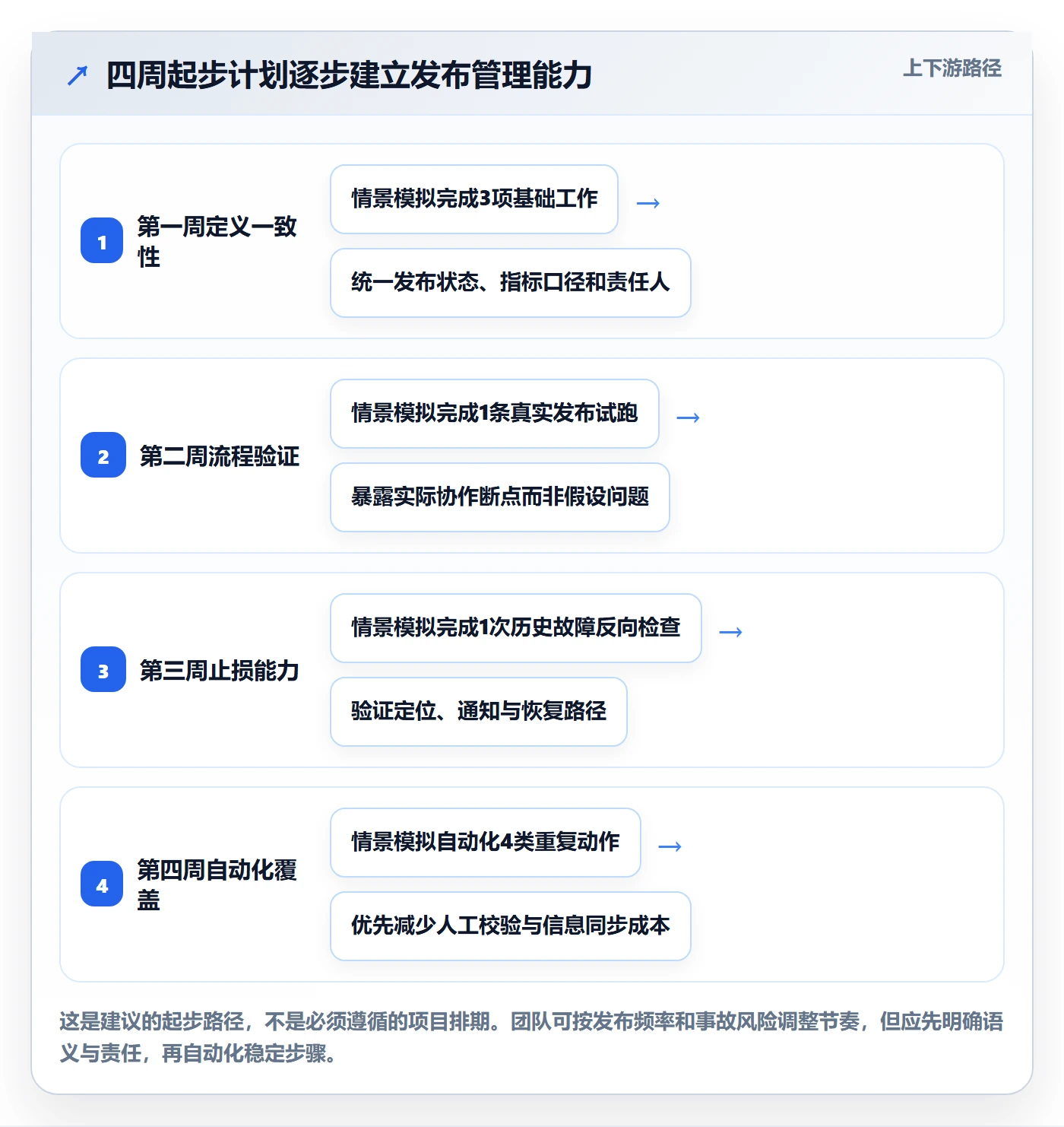 上线管理指南:研发团队如何做好发布管理,数据分析全流程