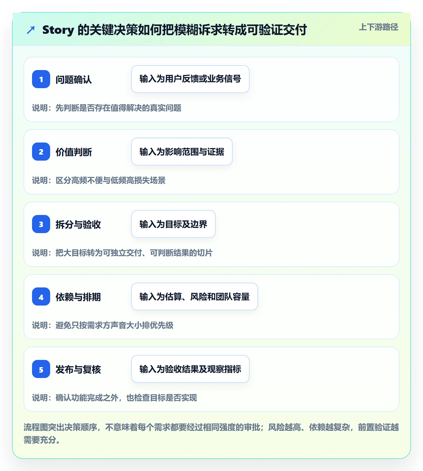 产品需求Story全流程:产品经理效率提升与一文讲清