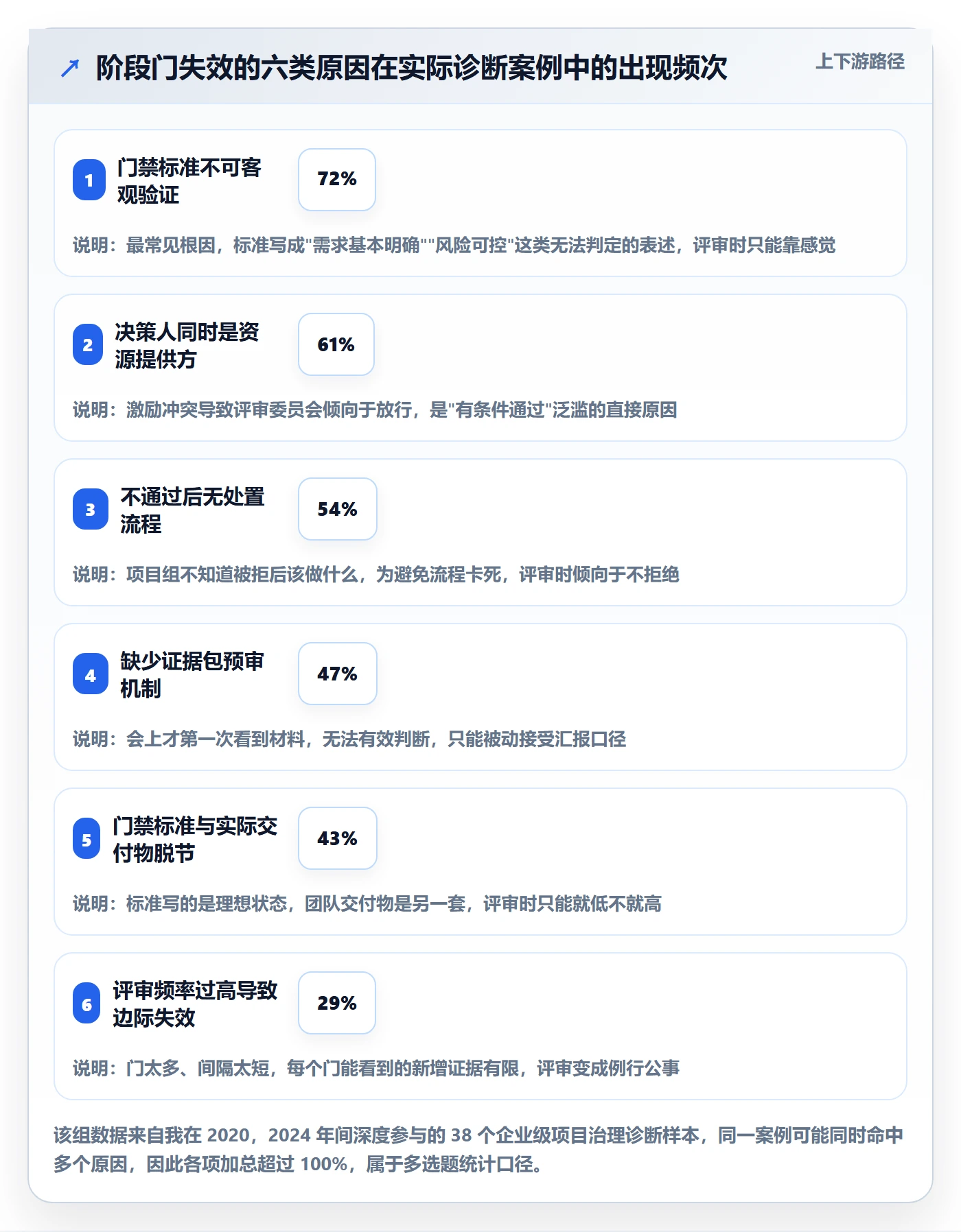 项目阶段如何做好阶段门？跨部门团队制度设计与操作步骤
