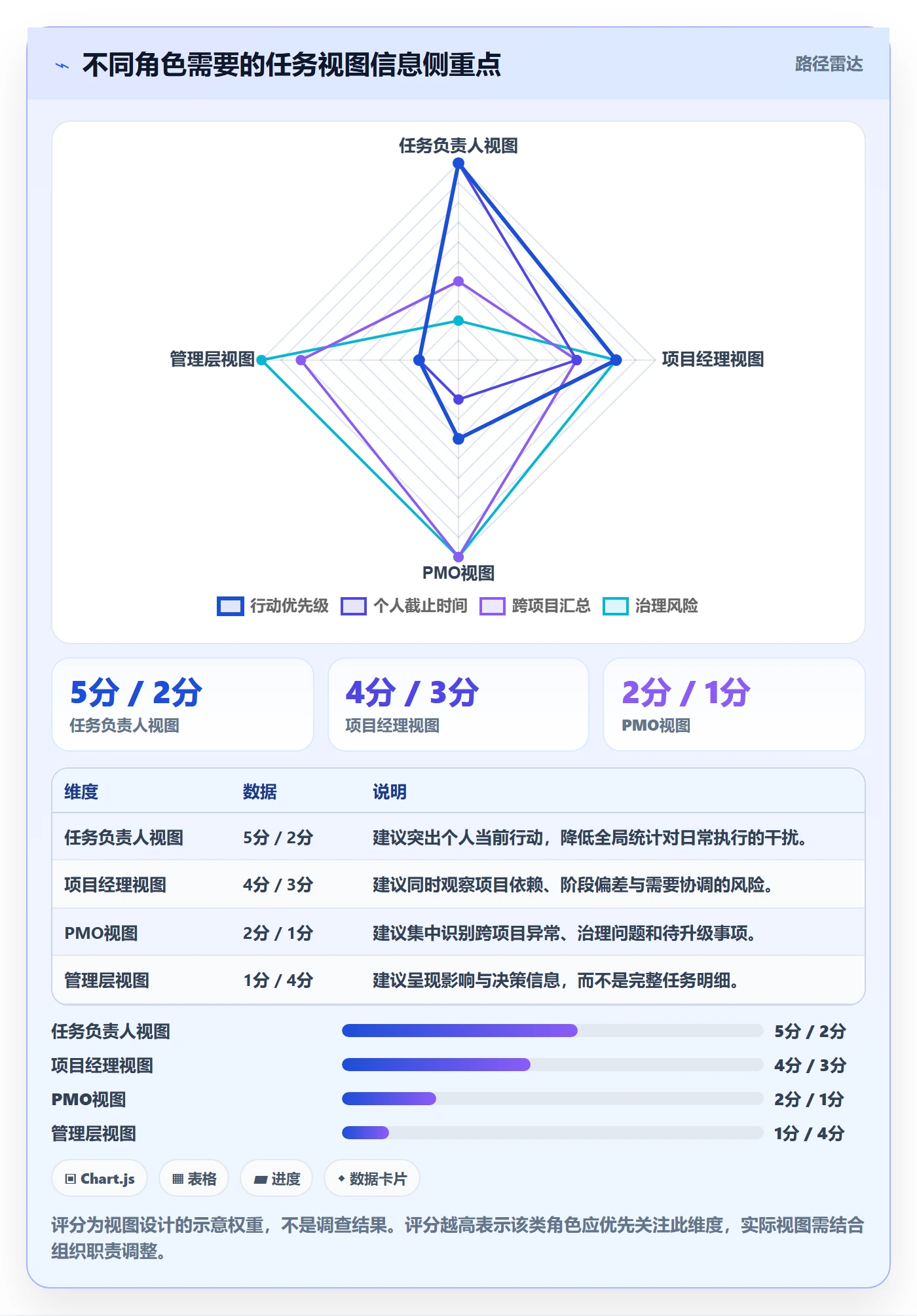 列表视图任务列表全流程:PMO实操方法与一文讲清